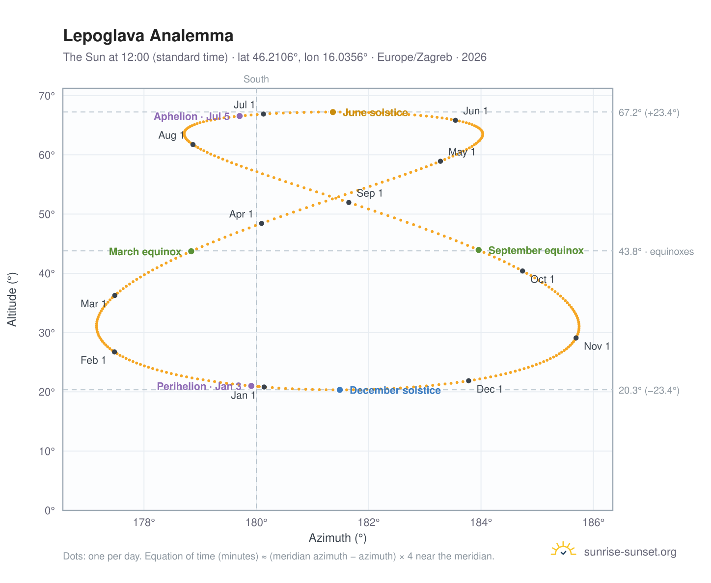 Lepoglava analemma chart: the Sun at 12:00 (standard time) through the year