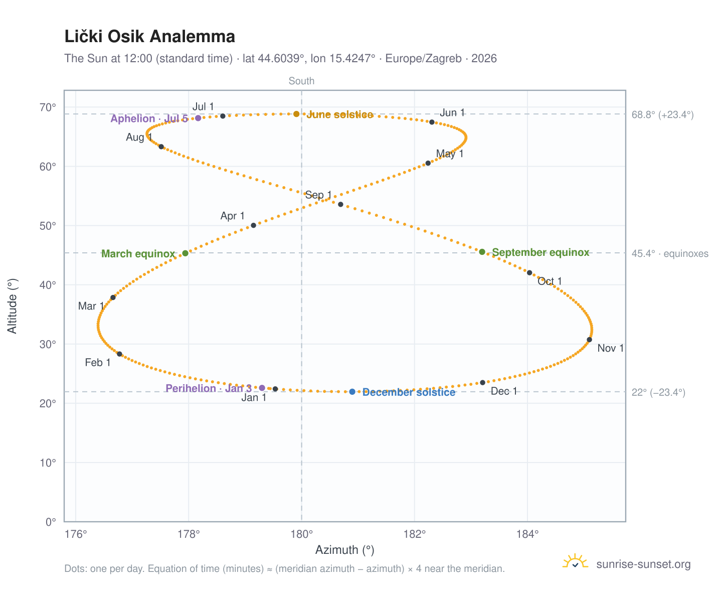 Lički Osik analemma chart: the Sun at 12:00 (standard time) through the year
