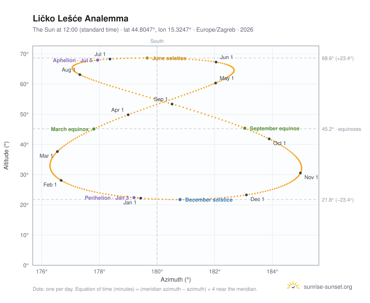 Ličko Lešće analemma chart: the Sun at 12:00 (standard time) through the year