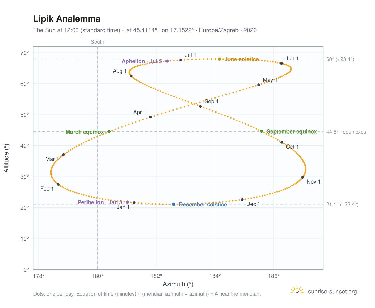 Lipik analemma chart: the Sun at 12:00 (standard time) through the year
