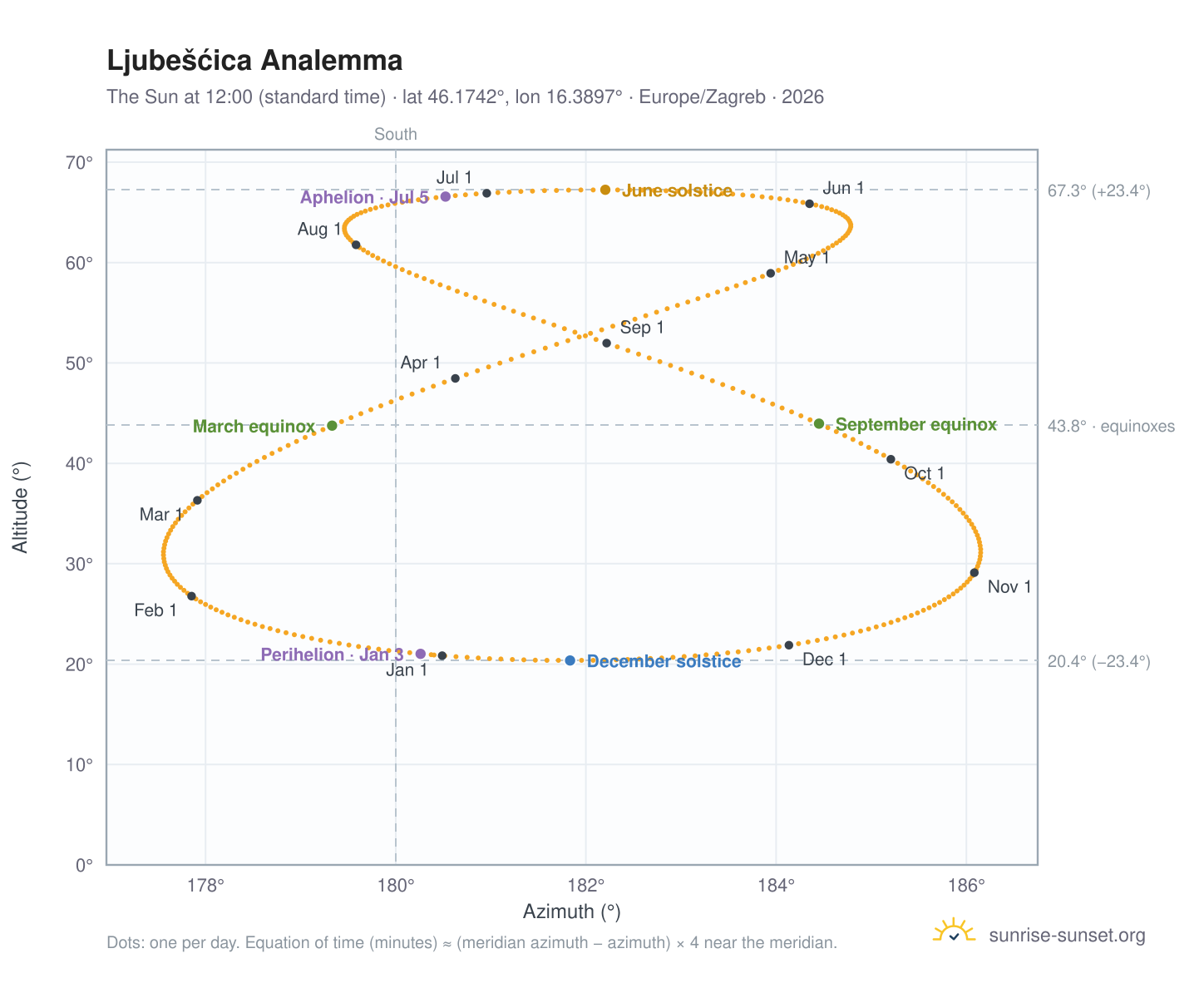 Ljubešćica analemma chart: the Sun at 12:00 (standard time) through the year