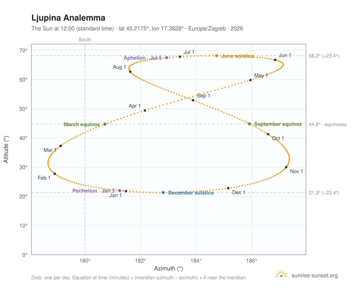 Ljupina analemma chart: the Sun at 12:00 (standard time) through the year