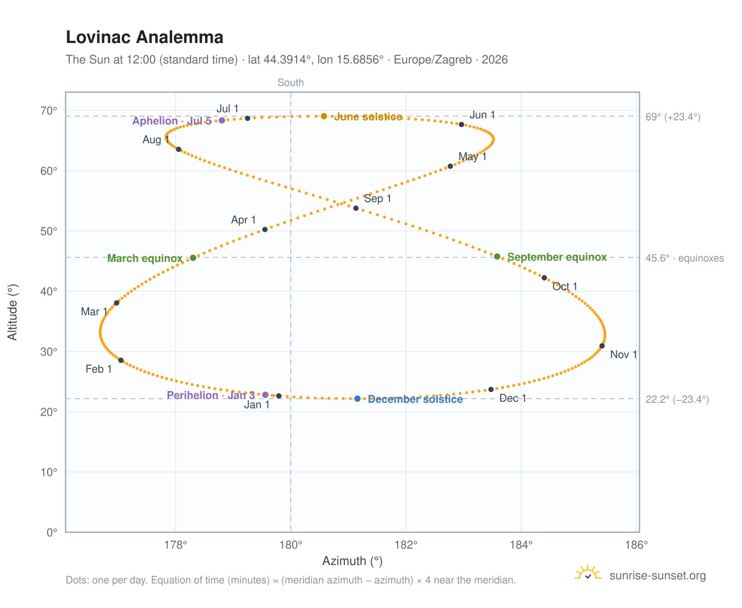 Lovinac analemma chart: the Sun at 12:00 (standard time) through the year