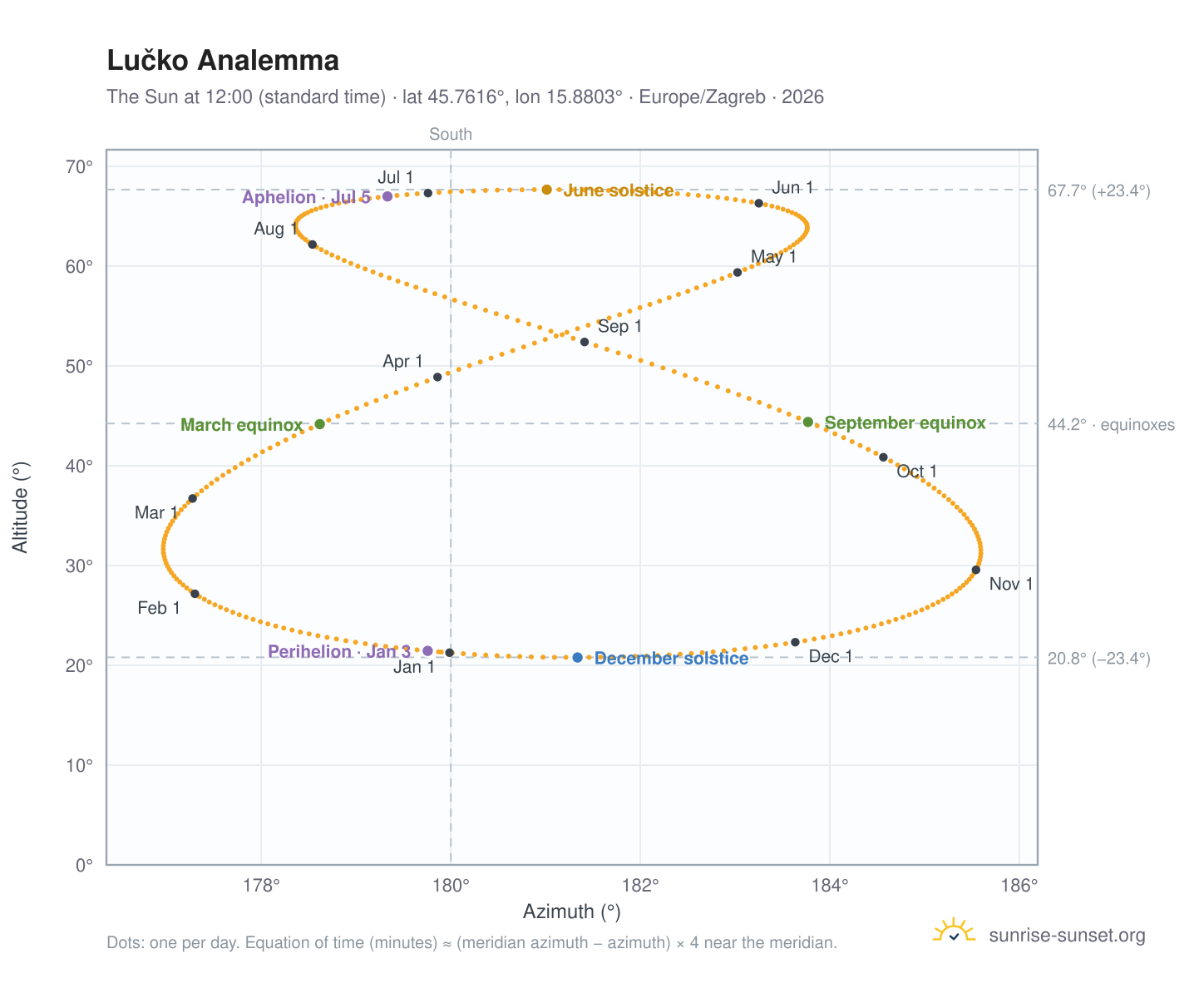 Lučko analemma chart: the Sun at 12:00 (standard time) through the year