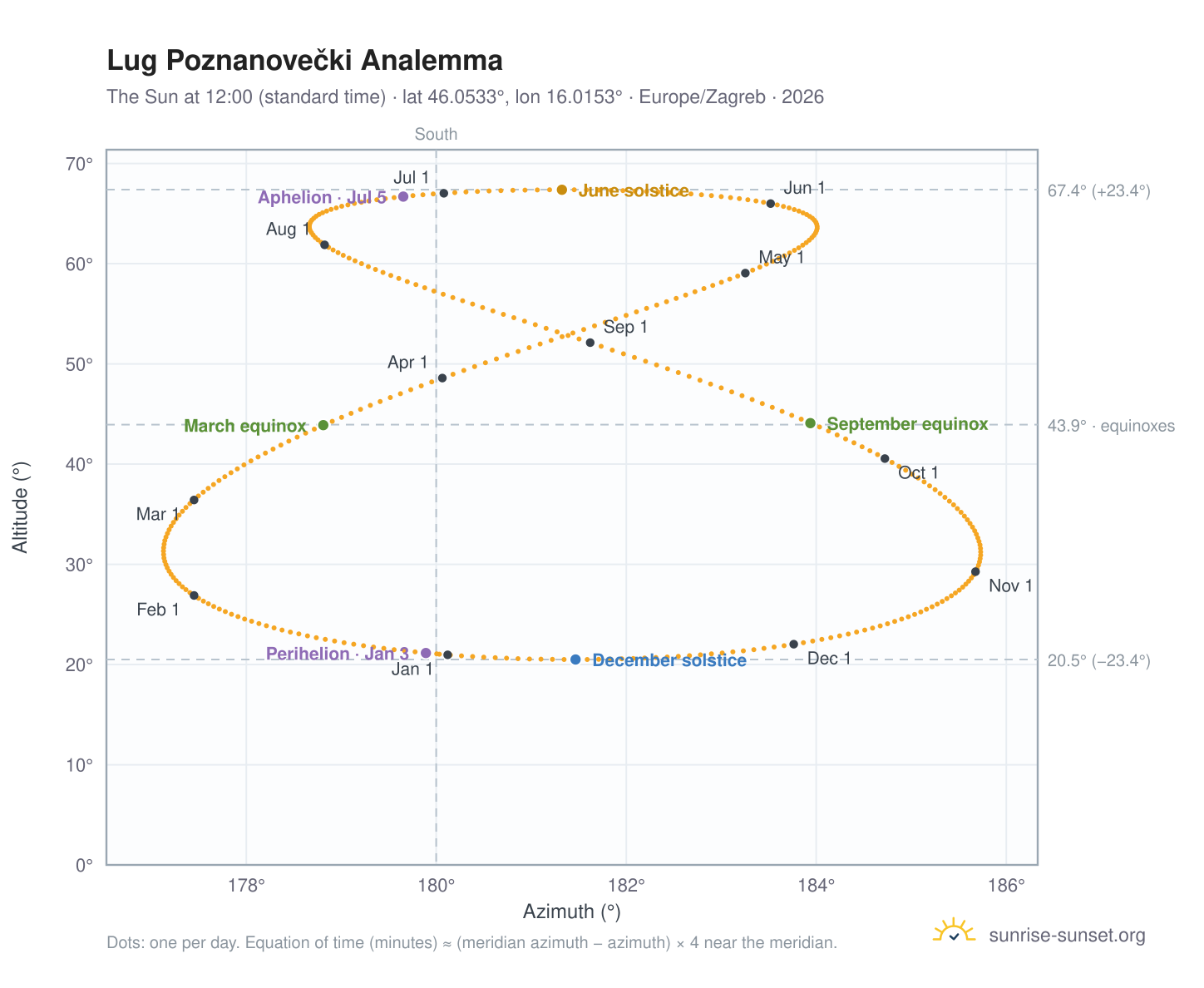 Lug Poznanovečki analemma chart: the Sun at 12:00 (standard time) through the year