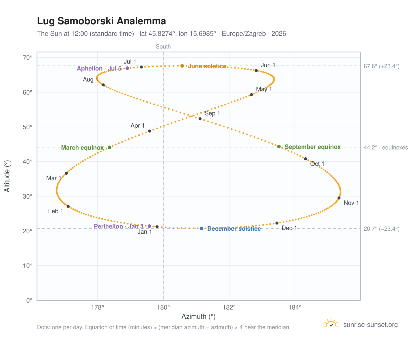 Lug Samoborski analemma chart: the Sun at 12:00 (standard time) through the year