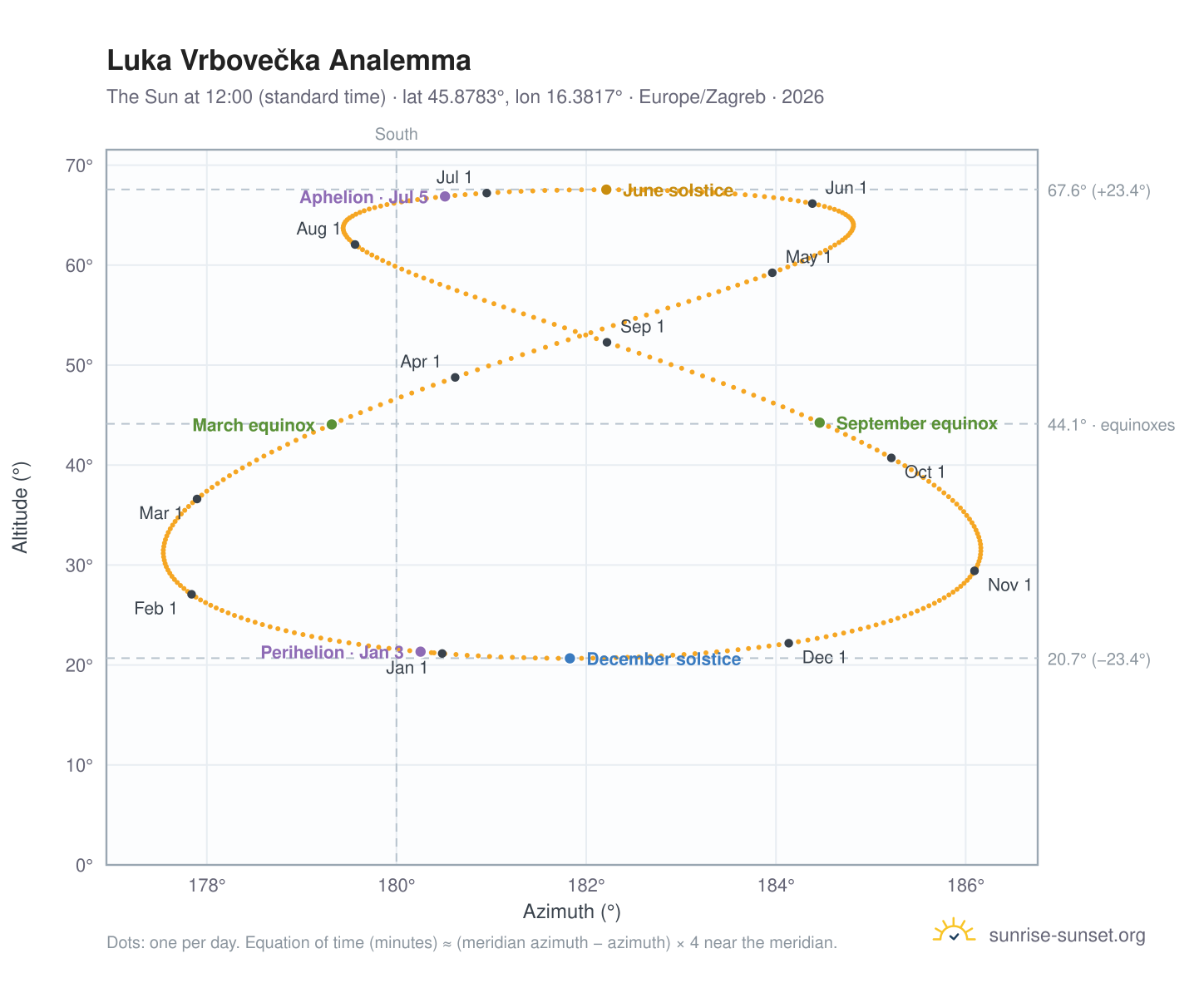 Luka Vrbovečka analemma chart: the Sun at 12:00 (standard time) through the year
