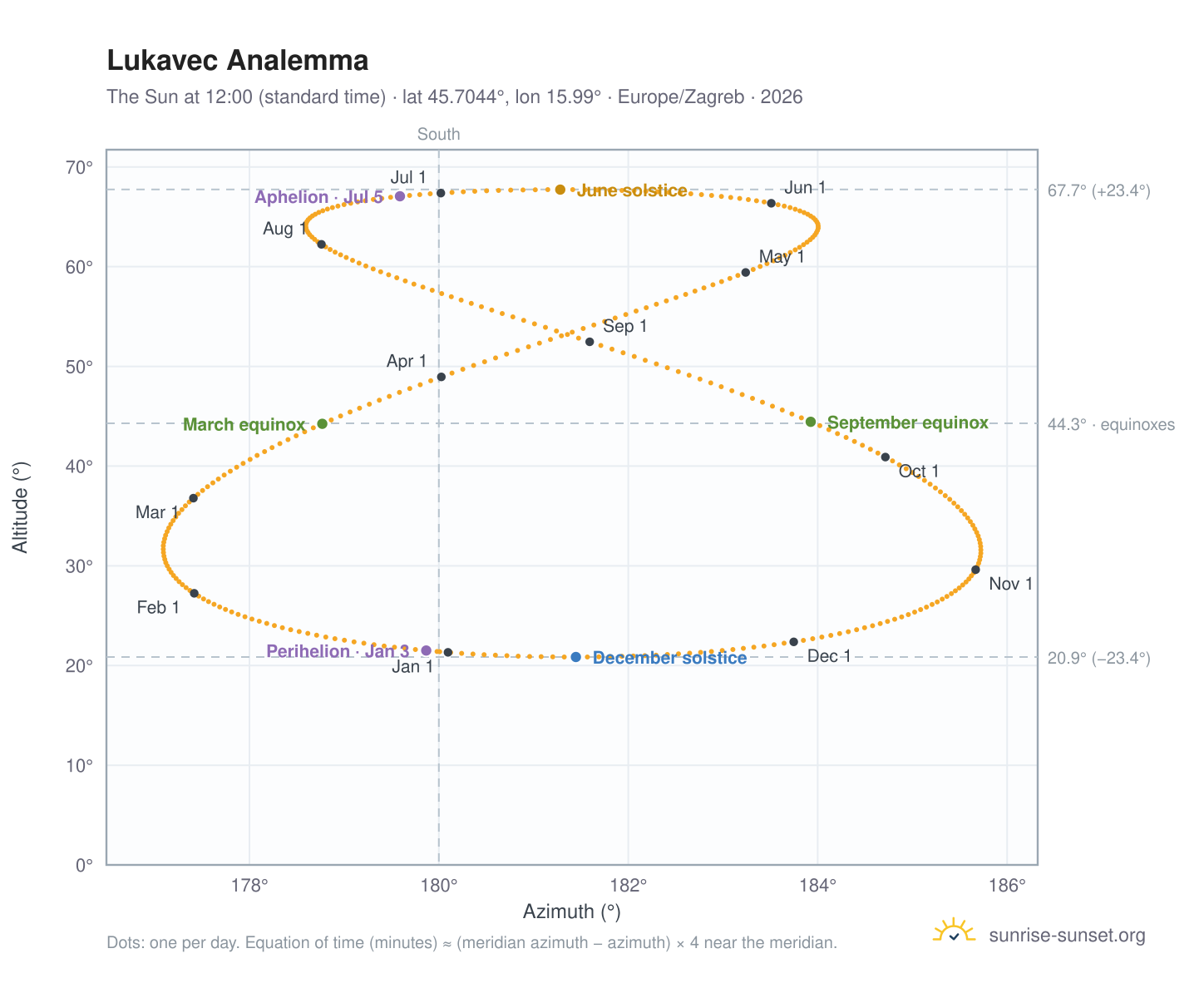 Lukavec analemma chart: the Sun at 12:00 (standard time) through the year