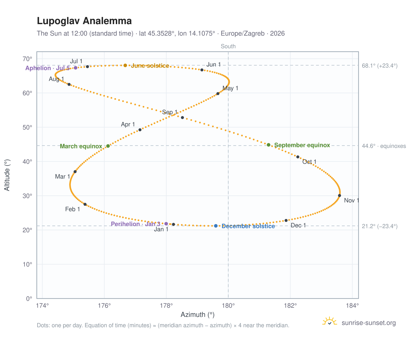 Lupoglav analemma chart: the Sun at 12:00 (standard time) through the year