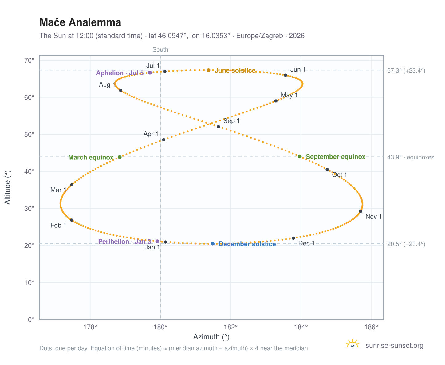 Mače analemma chart: the Sun at 12:00 (standard time) through the year
