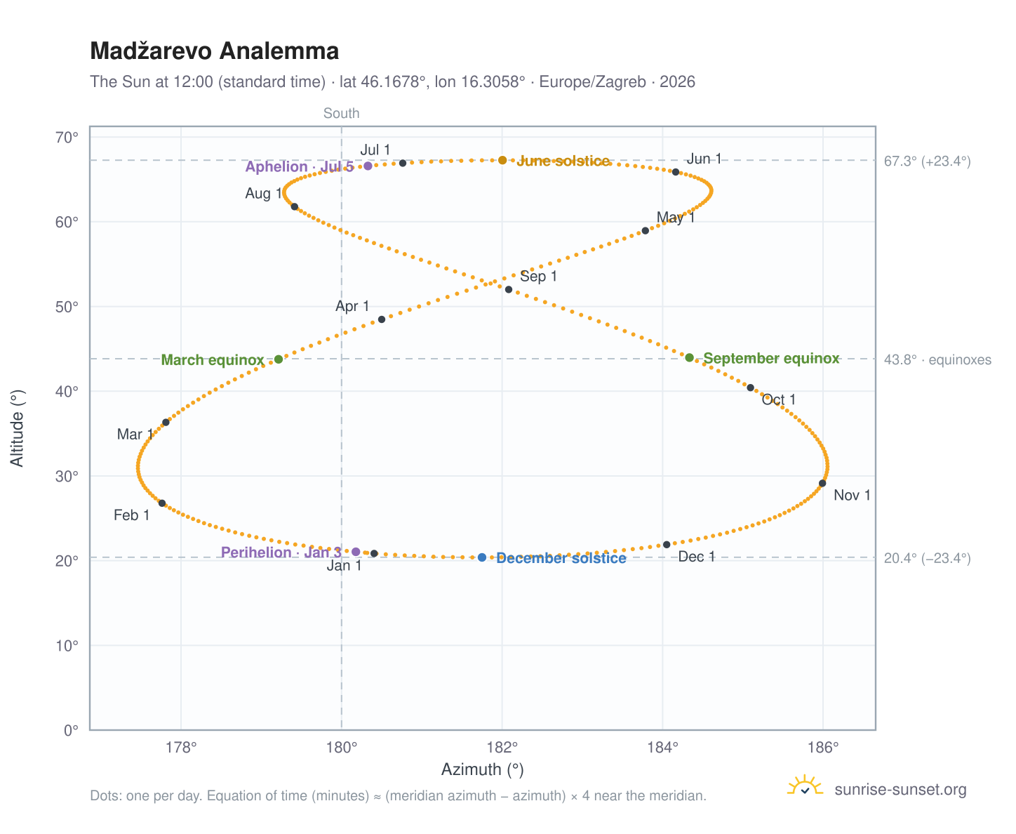 Madžarevo analemma chart: the Sun at 12:00 (standard time) through the year