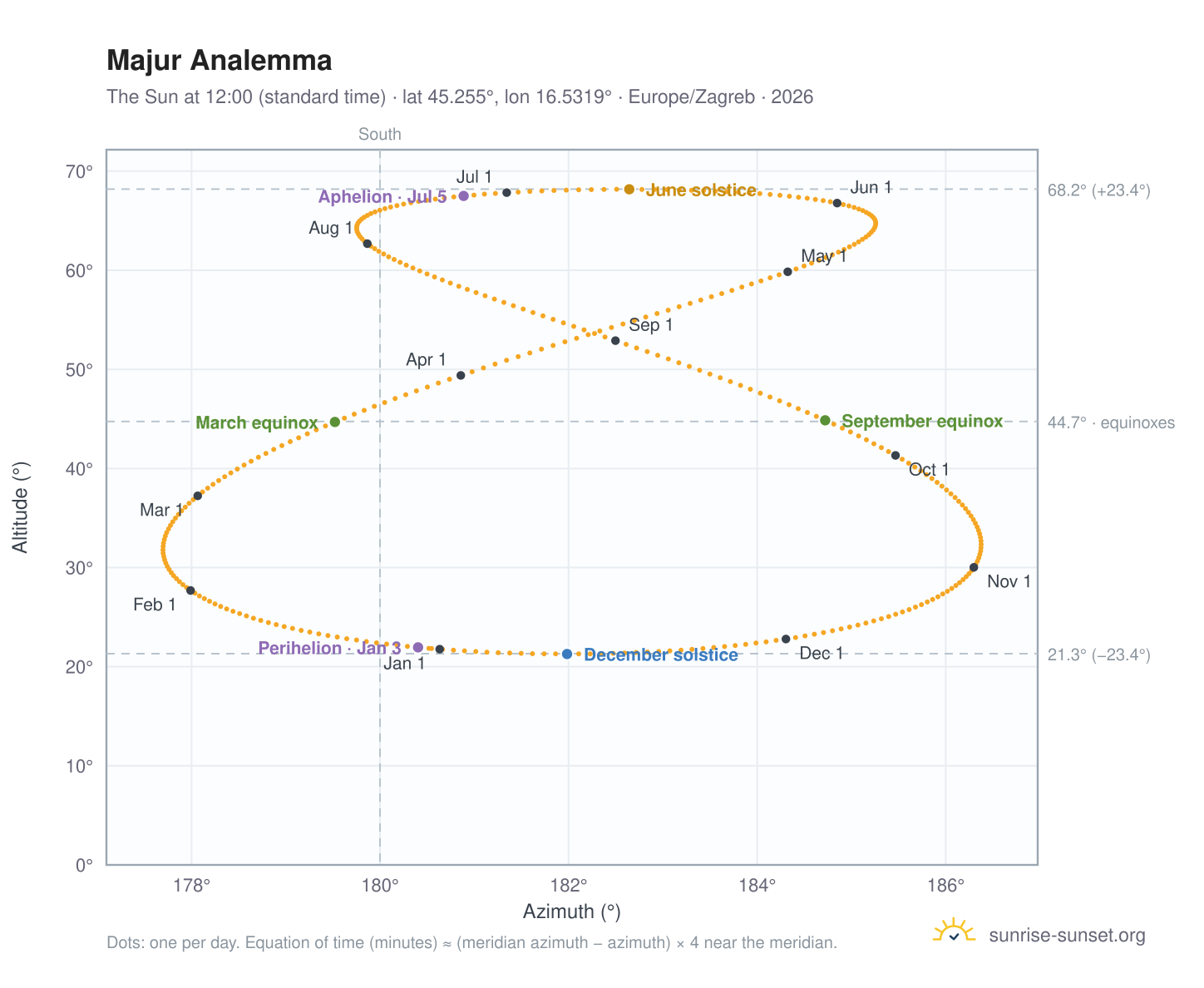 Majur analemma chart: the Sun at 12:00 (standard time) through the year