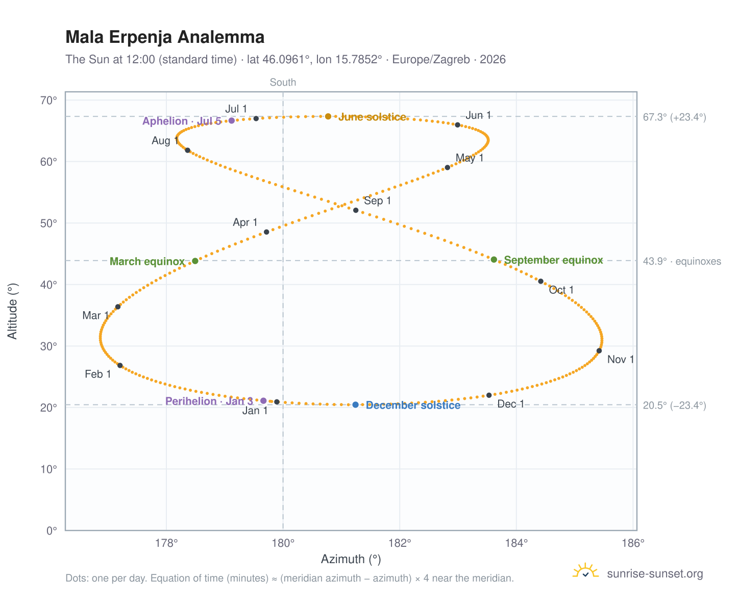 Mala Erpenja analemma chart: the Sun at 12:00 (standard time) through the year