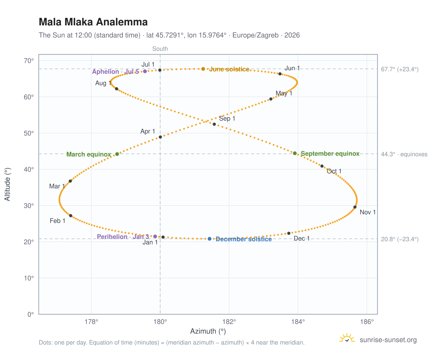 Mala Mlaka analemma chart: the Sun at 12:00 (standard time) through the year