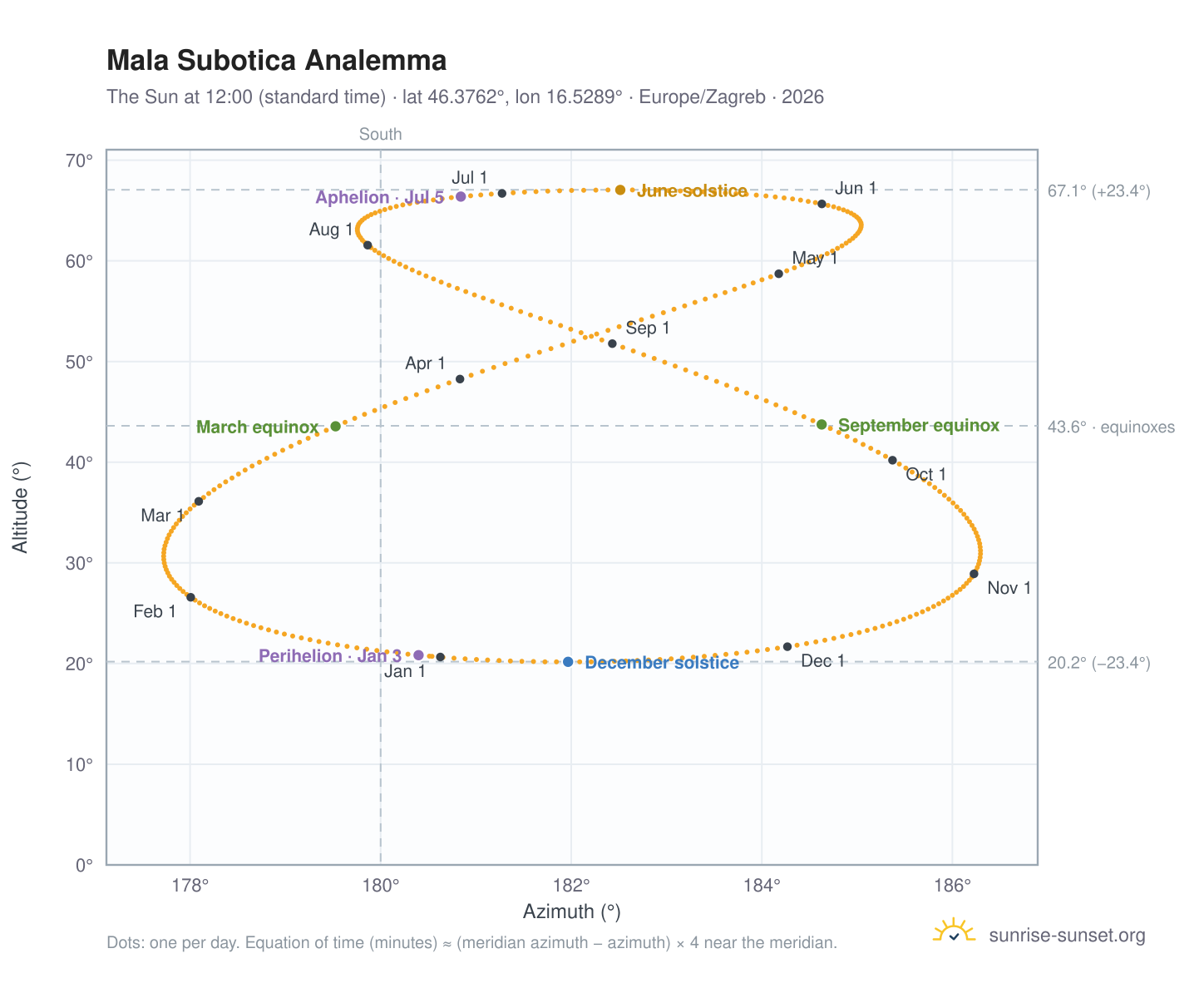 Mala Subotica analemma chart: the Sun at 12:00 (standard time) through the year