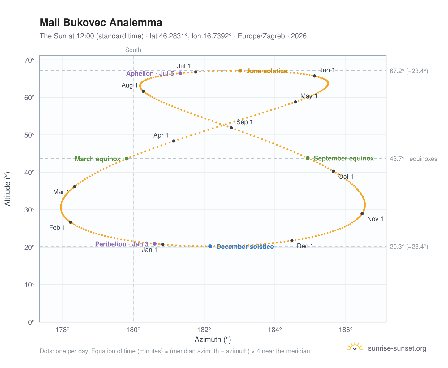 Mali Bukovec analemma chart: the Sun at 12:00 (standard time) through the year