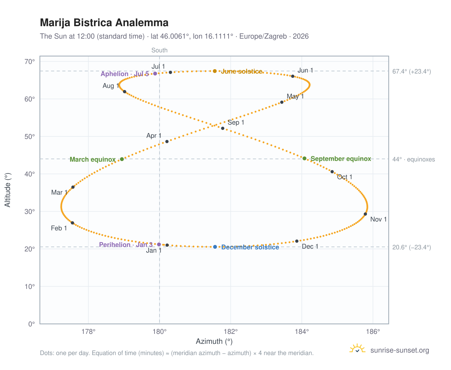 Marija Bistrica analemma chart: the Sun at 12:00 (standard time) through the year