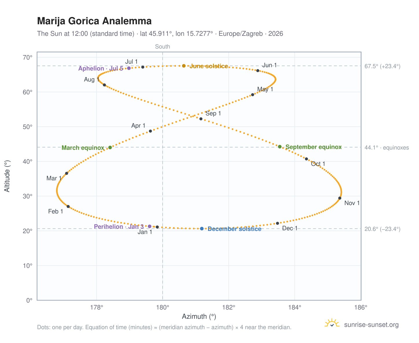 Marija Gorica analemma chart: the Sun at 12:00 (standard time) through the year