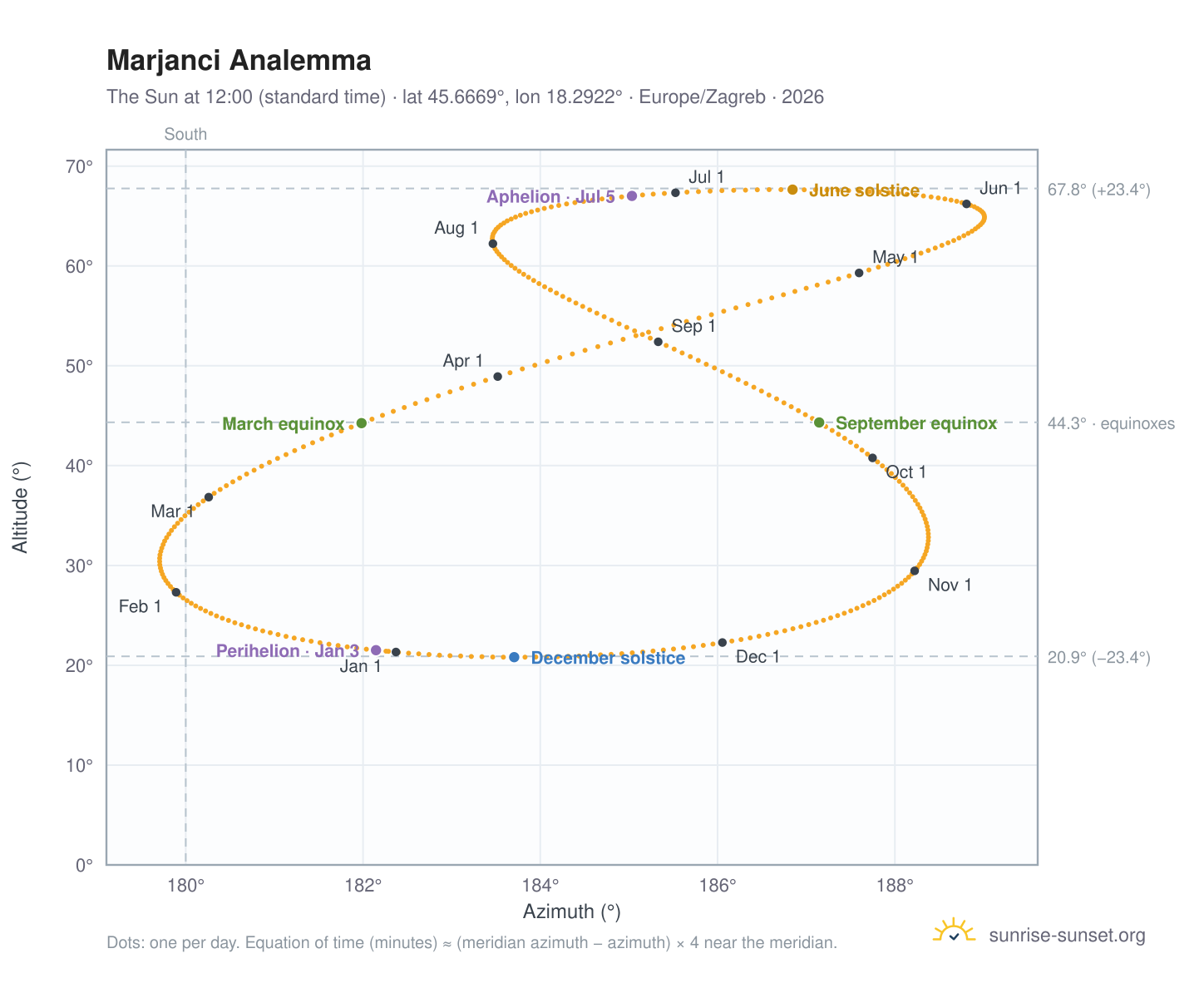 Marjanci analemma chart: the Sun at 12:00 (standard time) through the year