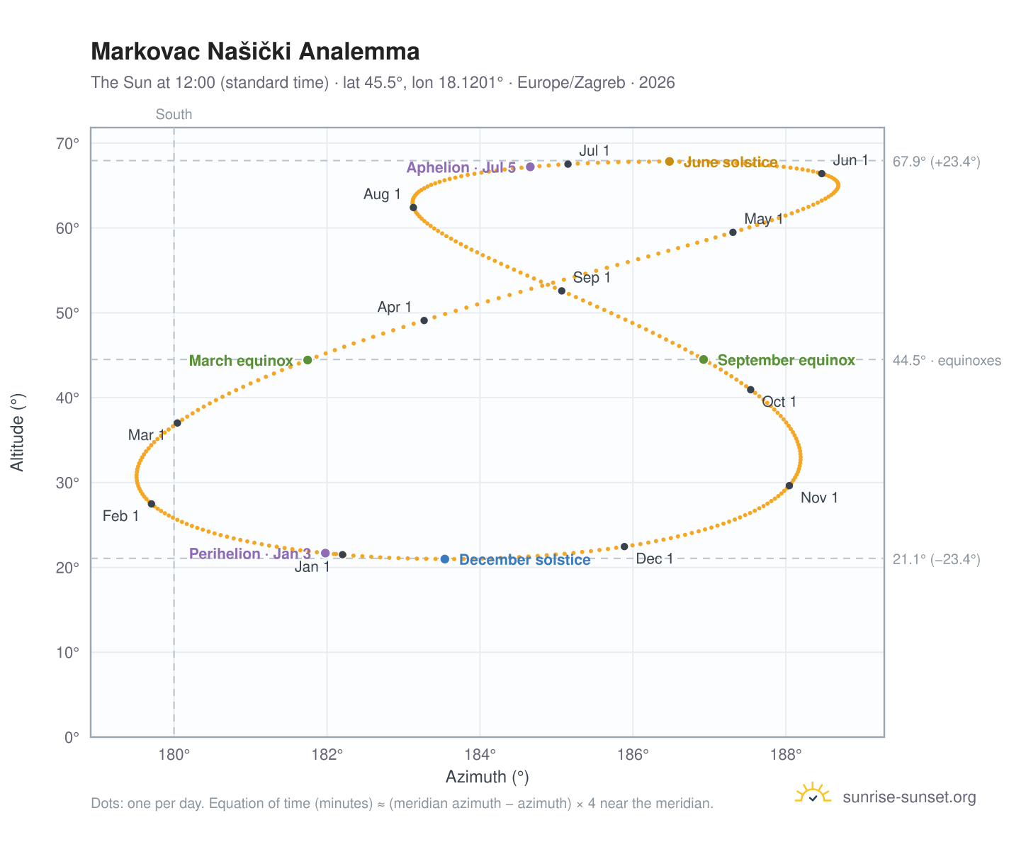 Markovac Našički analemma chart: the Sun at 12:00 (standard time) through the year
