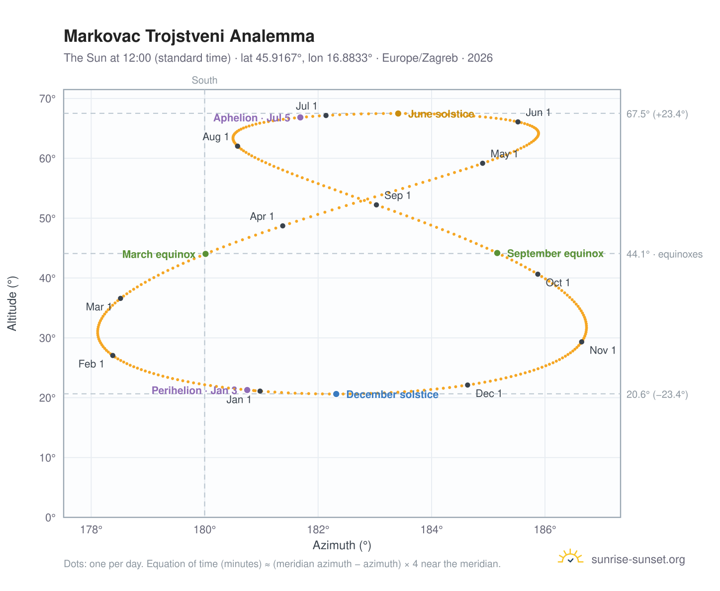 Markovac Trojstveni analemma chart: the Sun at 12:00 (standard time) through the year