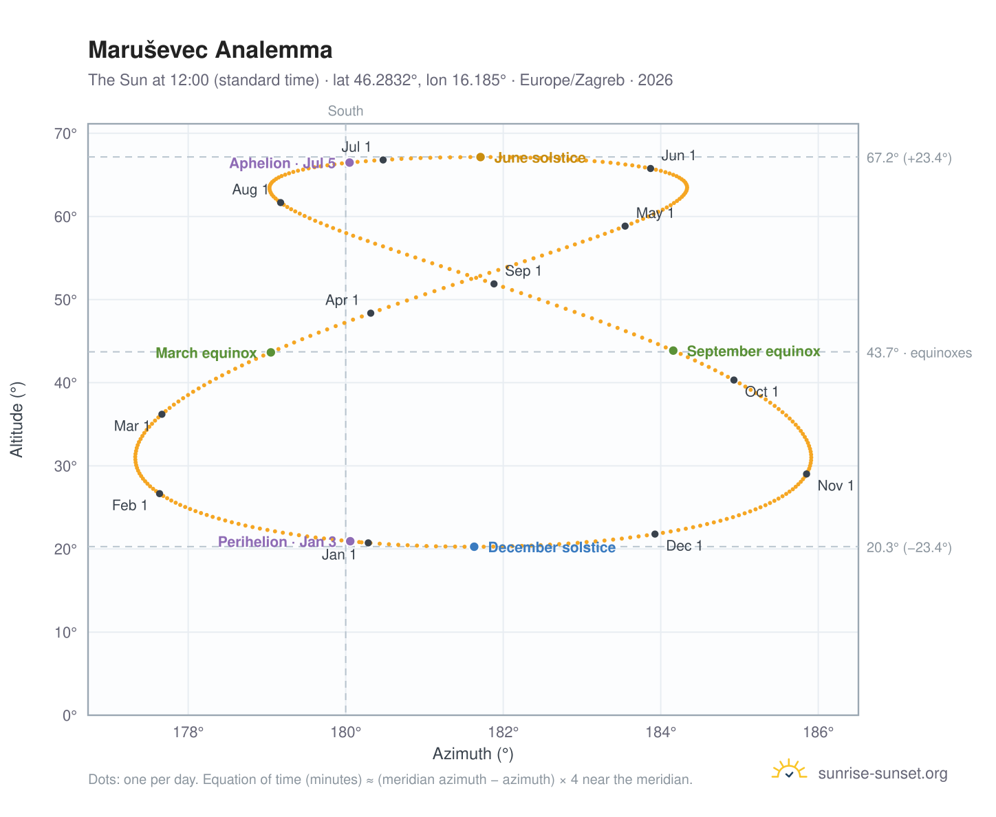 Maruševec analemma chart: the Sun at 12:00 (standard time) through the year