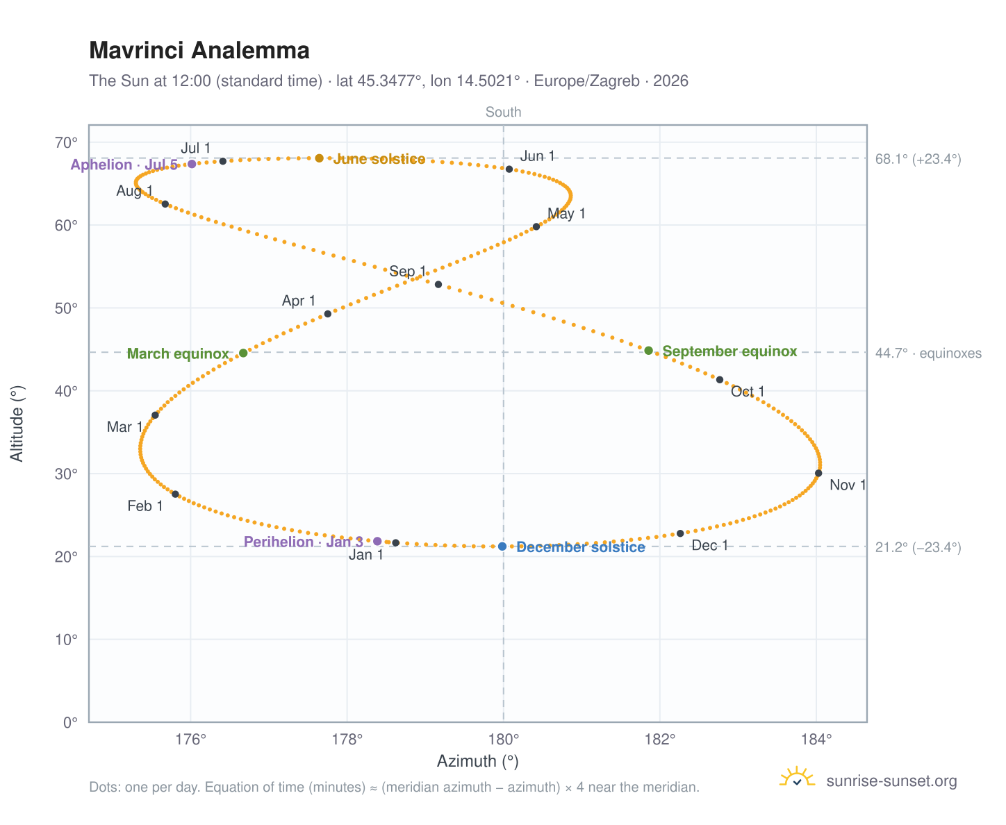 Mavrinci analemma chart: the Sun at 12:00 (standard time) through the year
