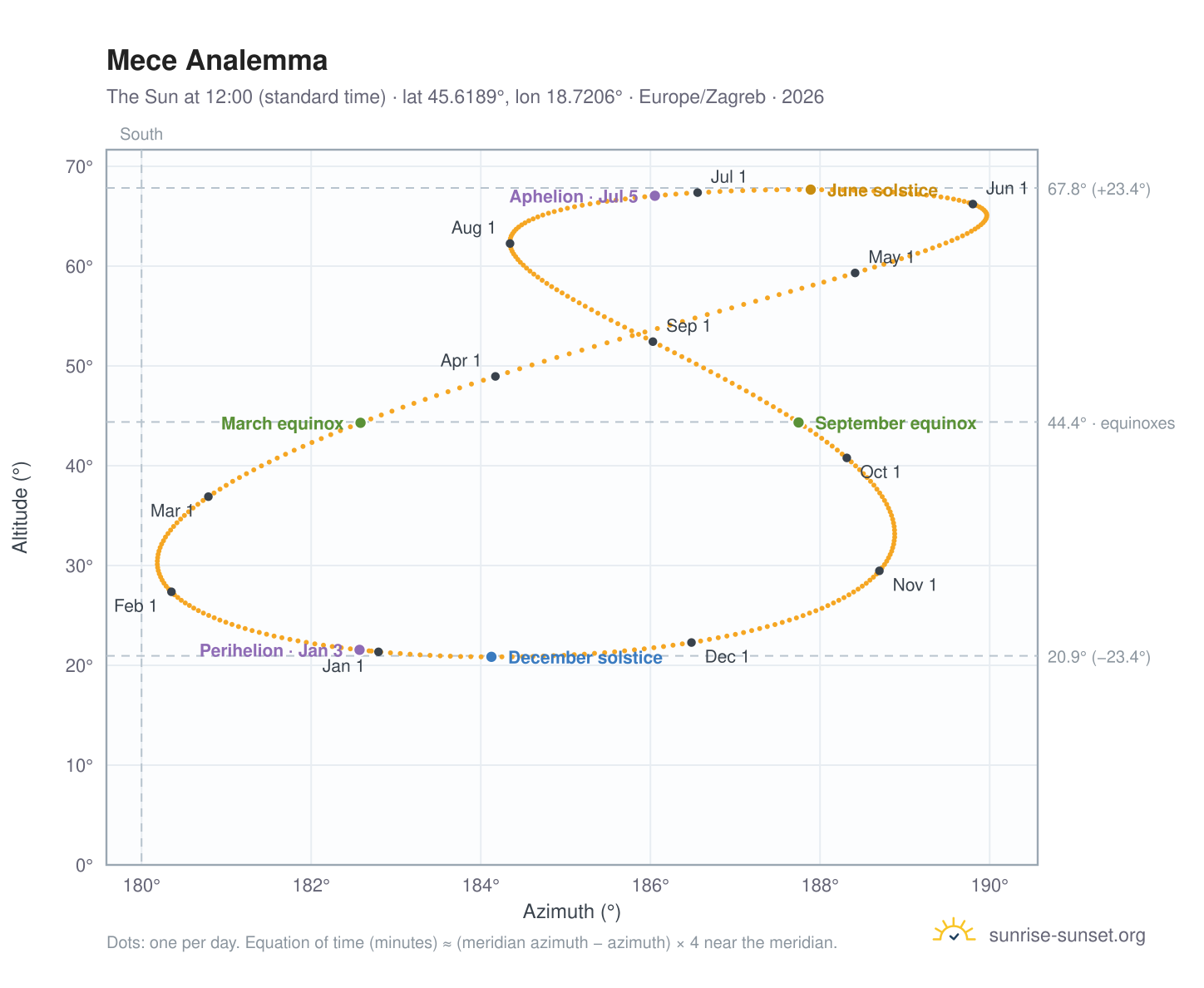 Mece analemma chart: the Sun at 12:00 (standard time) through the year