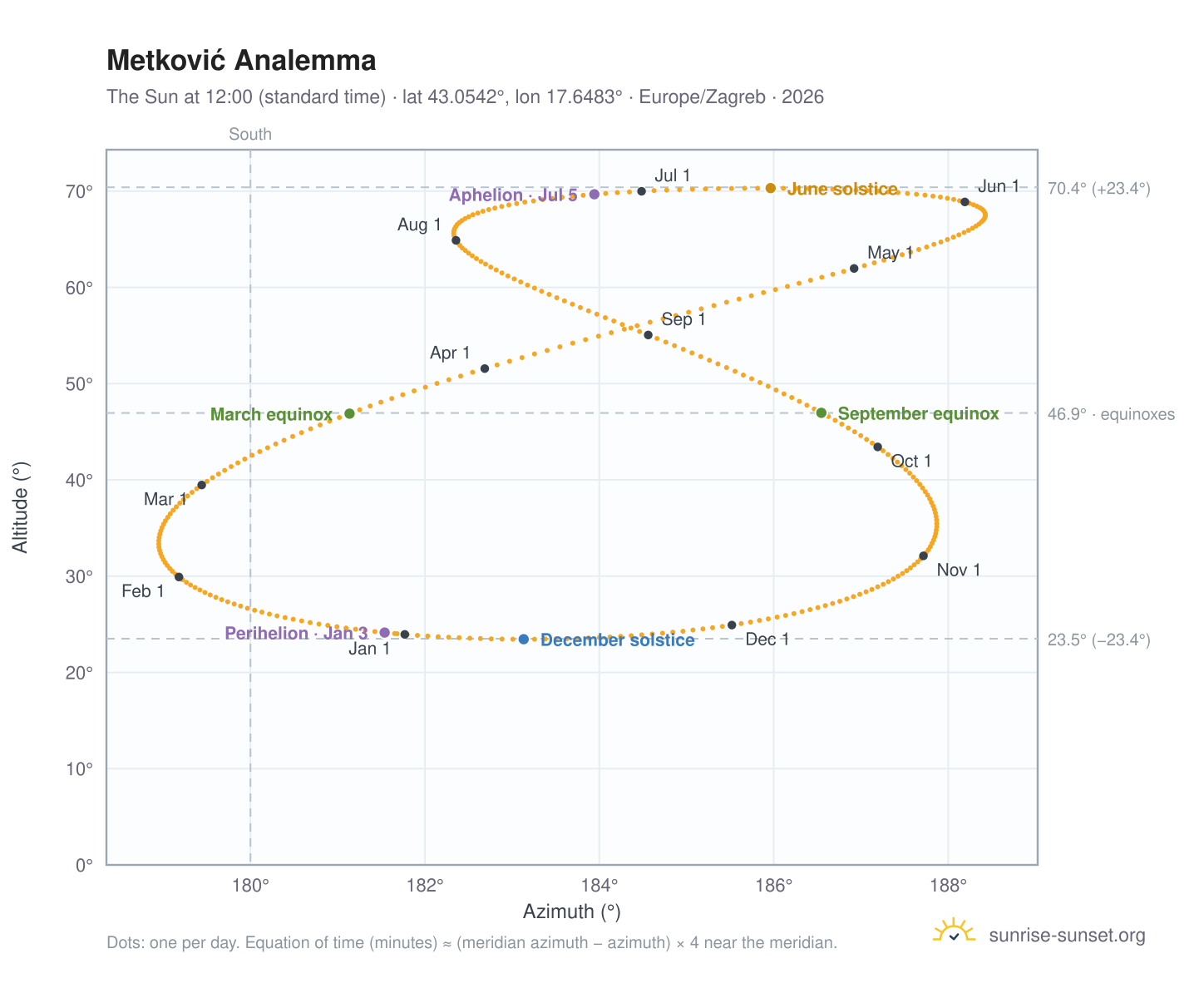 Metković analemma chart: the Sun at 12:00 (standard time) through the year