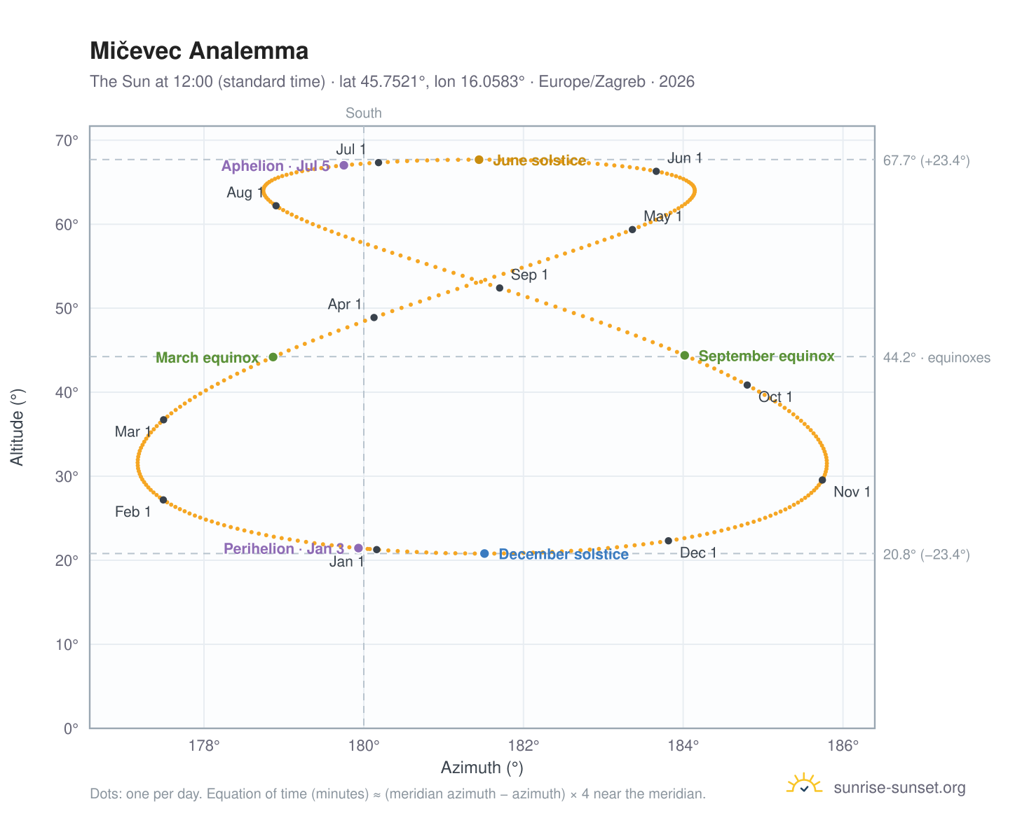 Mičevec analemma chart: the Sun at 12:00 (standard time) through the year