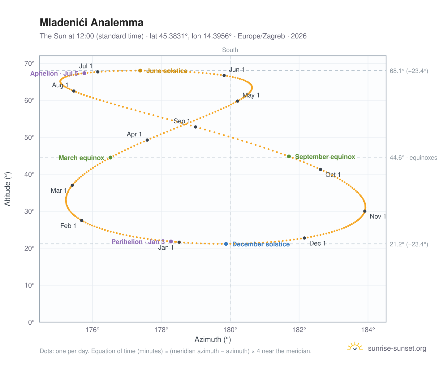 Mladenići analemma chart: the Sun at 12:00 (standard time) through the year