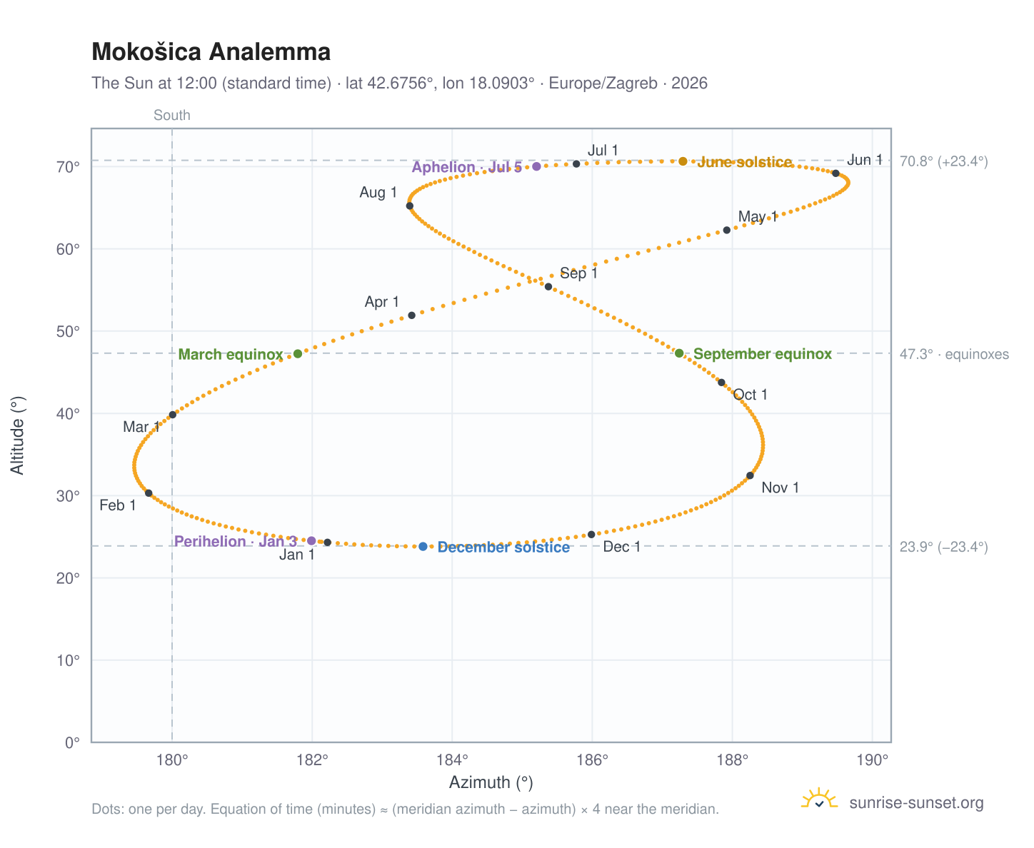 Mokošica analemma chart: the Sun at 12:00 (standard time) through the year