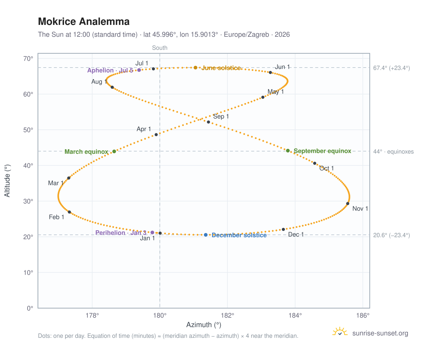 Mokrice analemma chart: the Sun at 12:00 (standard time) through the year