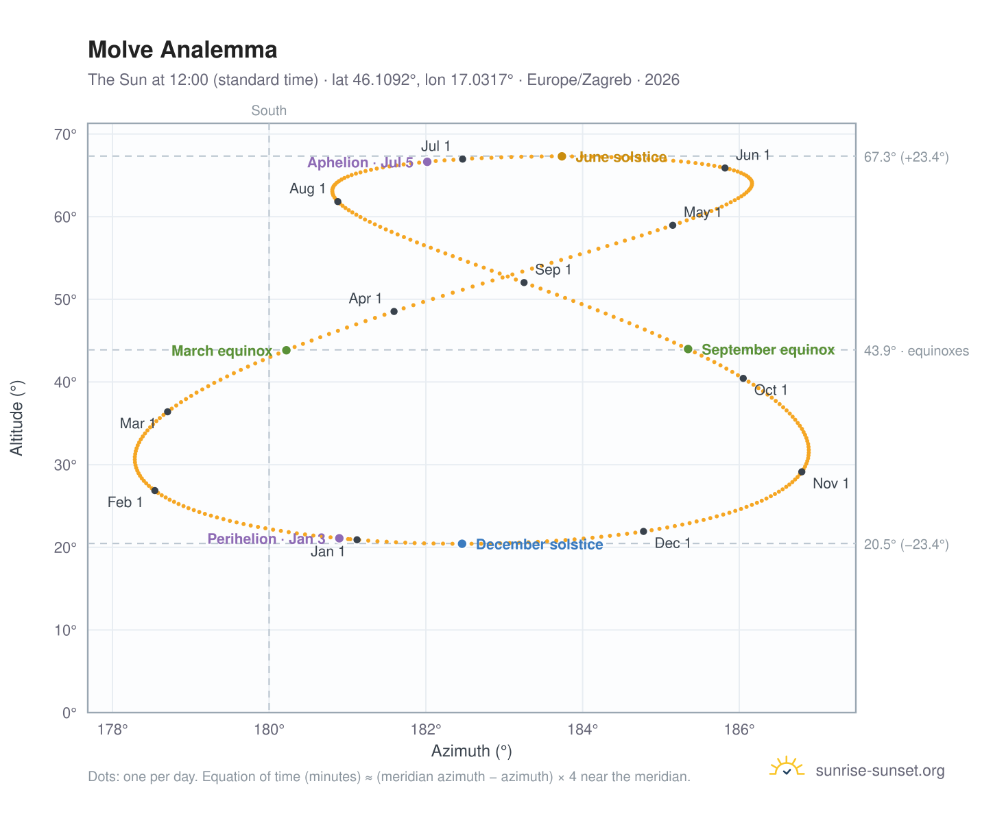 Molve analemma chart: the Sun at 12:00 (standard time) through the year
