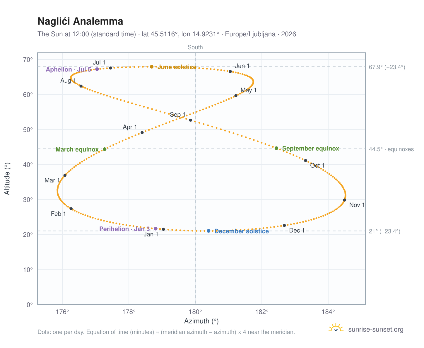Naglići analemma chart: the Sun at 12:00 (standard time) through the year