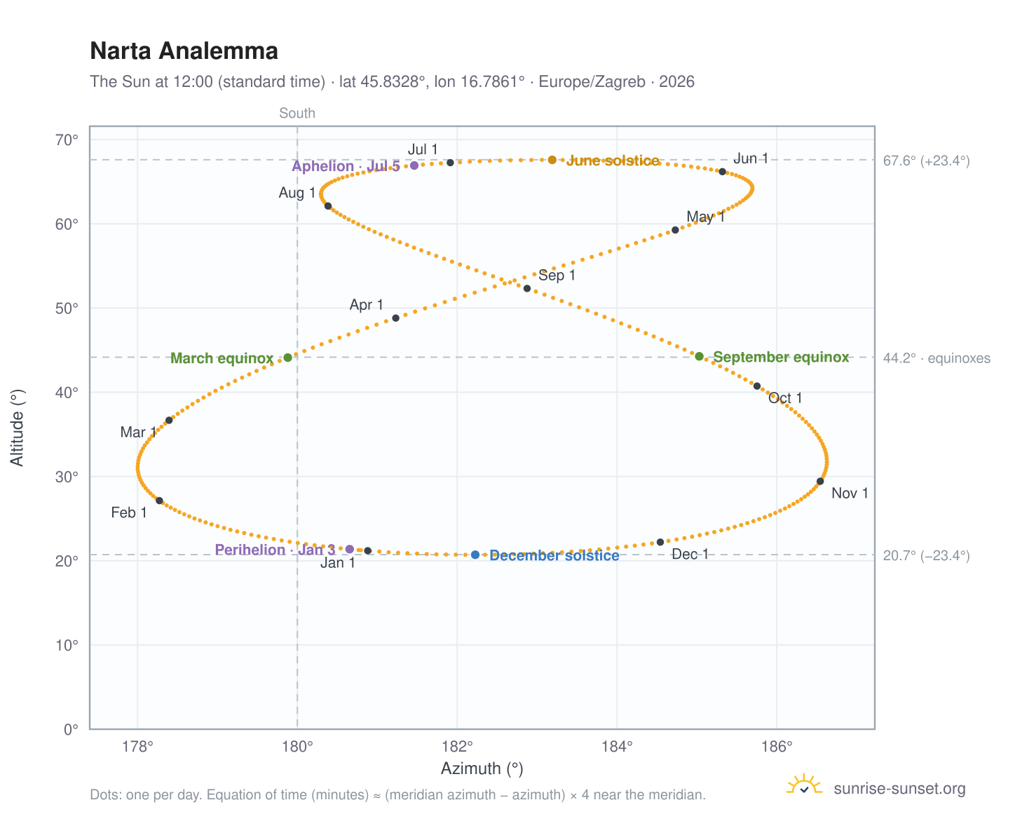 Narta analemma chart: the Sun at 12:00 (standard time) through the year