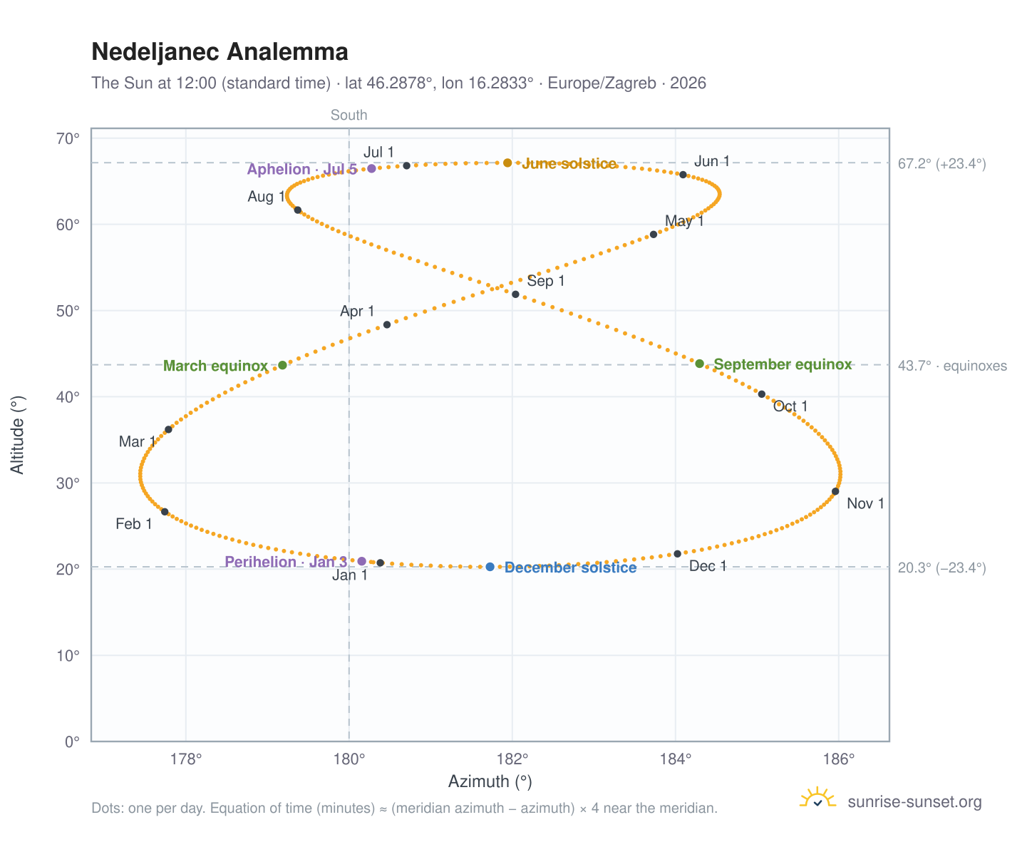 Nedeljanec analemma chart: the Sun at 12:00 (standard time) through the year