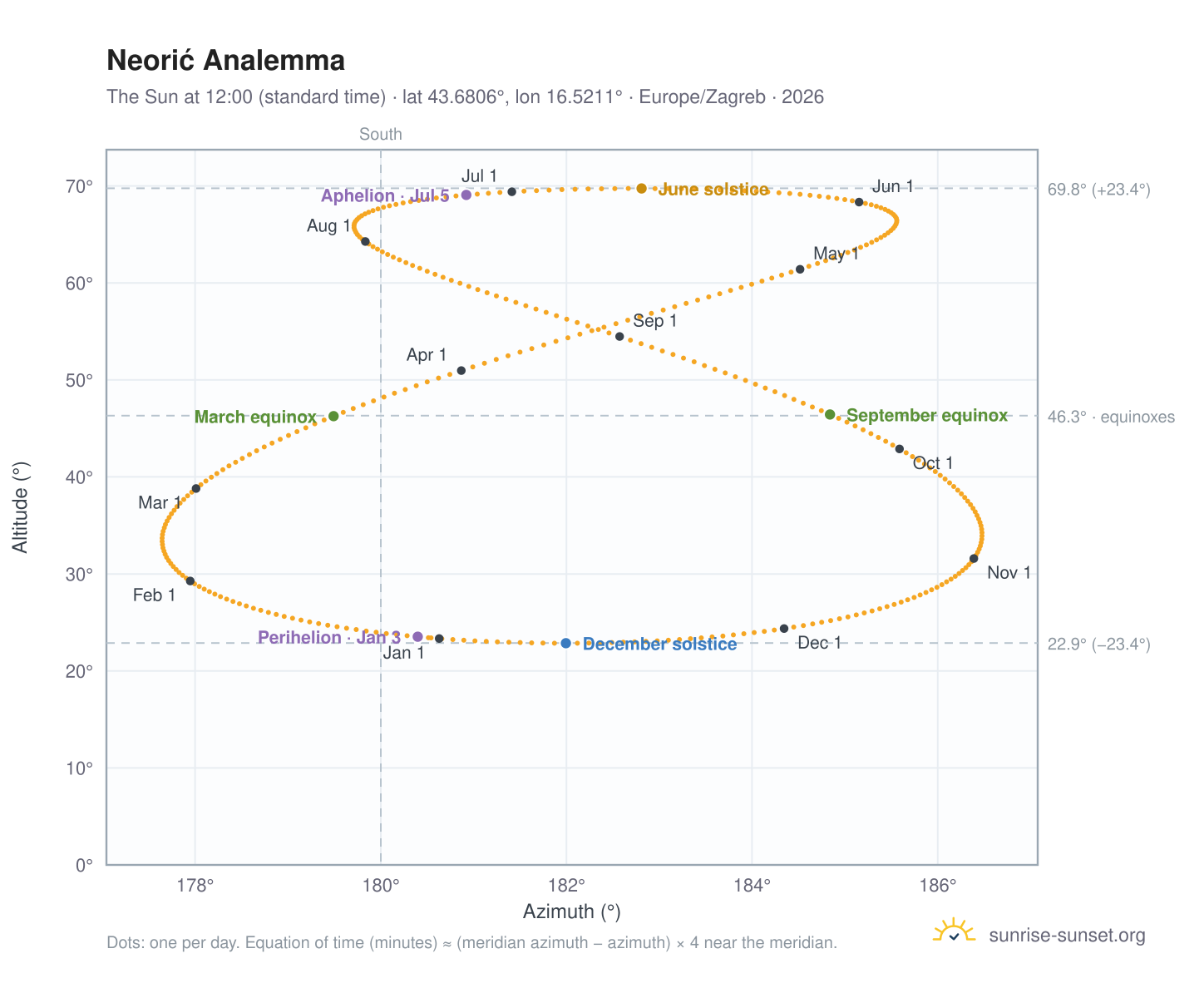 Neorić analemma chart: the Sun at 12:00 (standard time) through the year