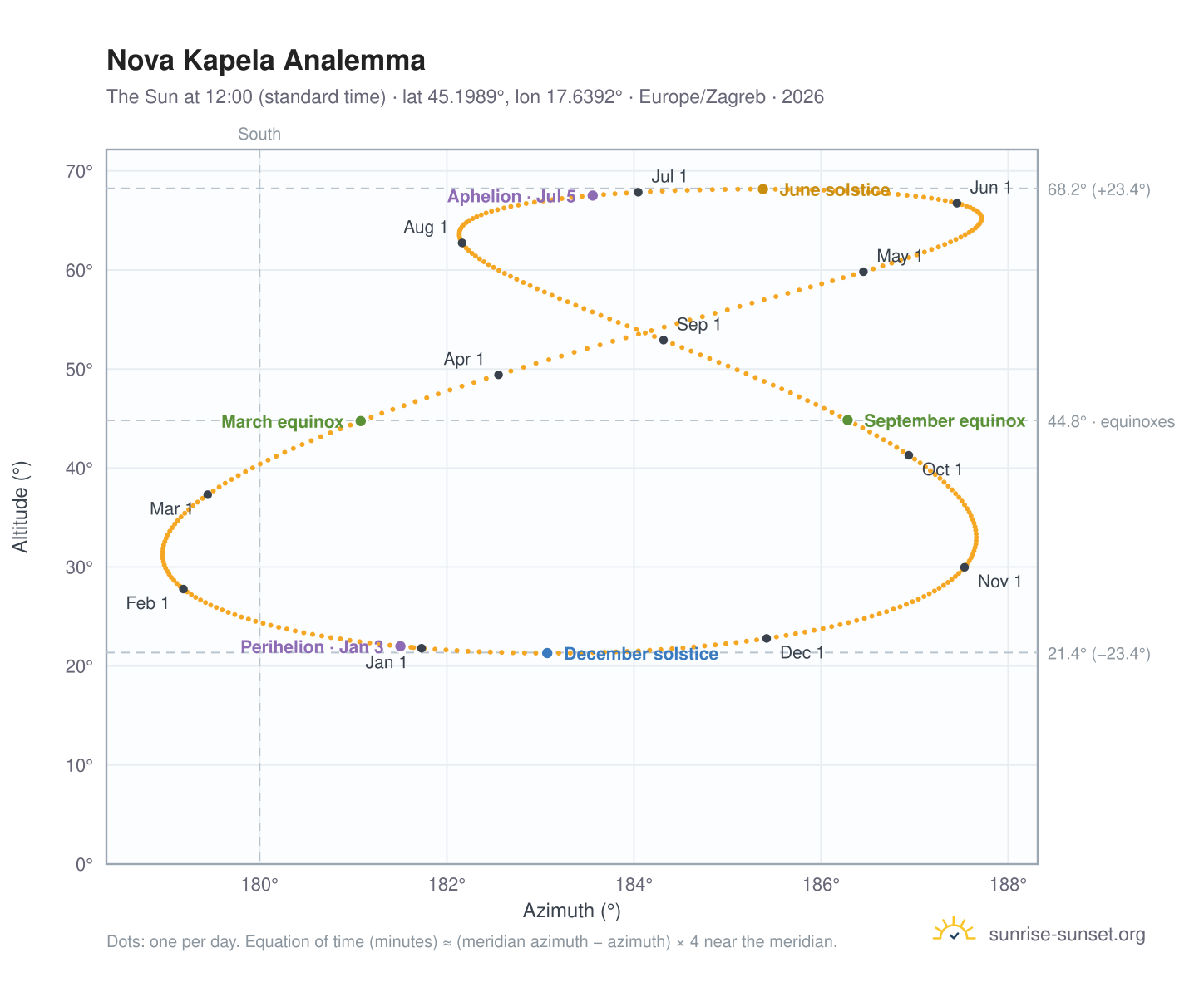 Nova Kapela analemma chart: the Sun at 12:00 (standard time) through the year