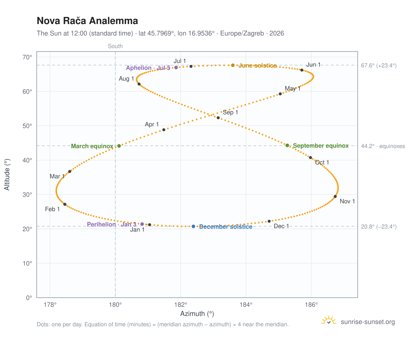 Nova Rača analemma chart: the Sun at 12:00 (standard time) through the year