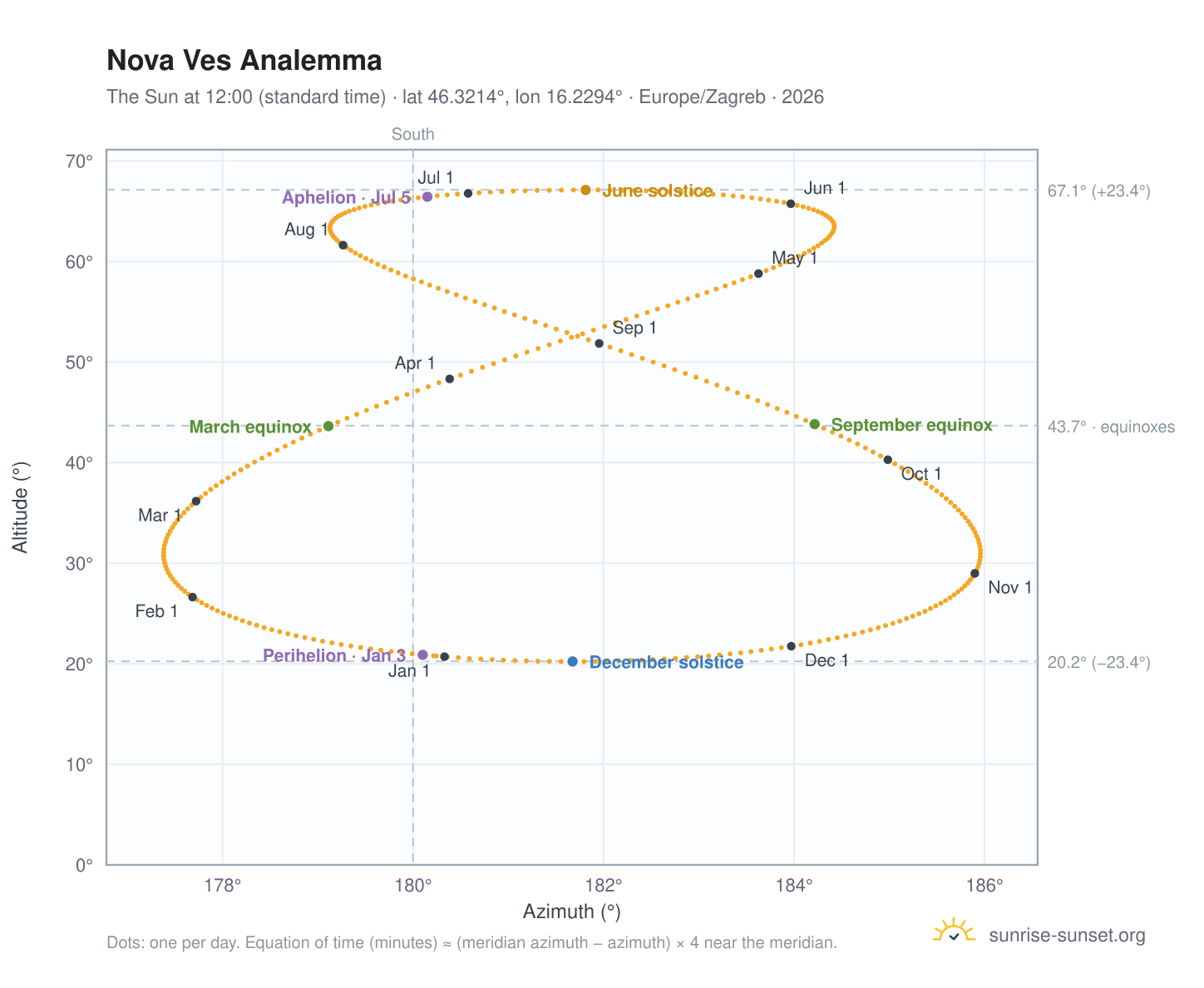 Nova Ves analemma chart: the Sun at 12:00 (standard time) through the year