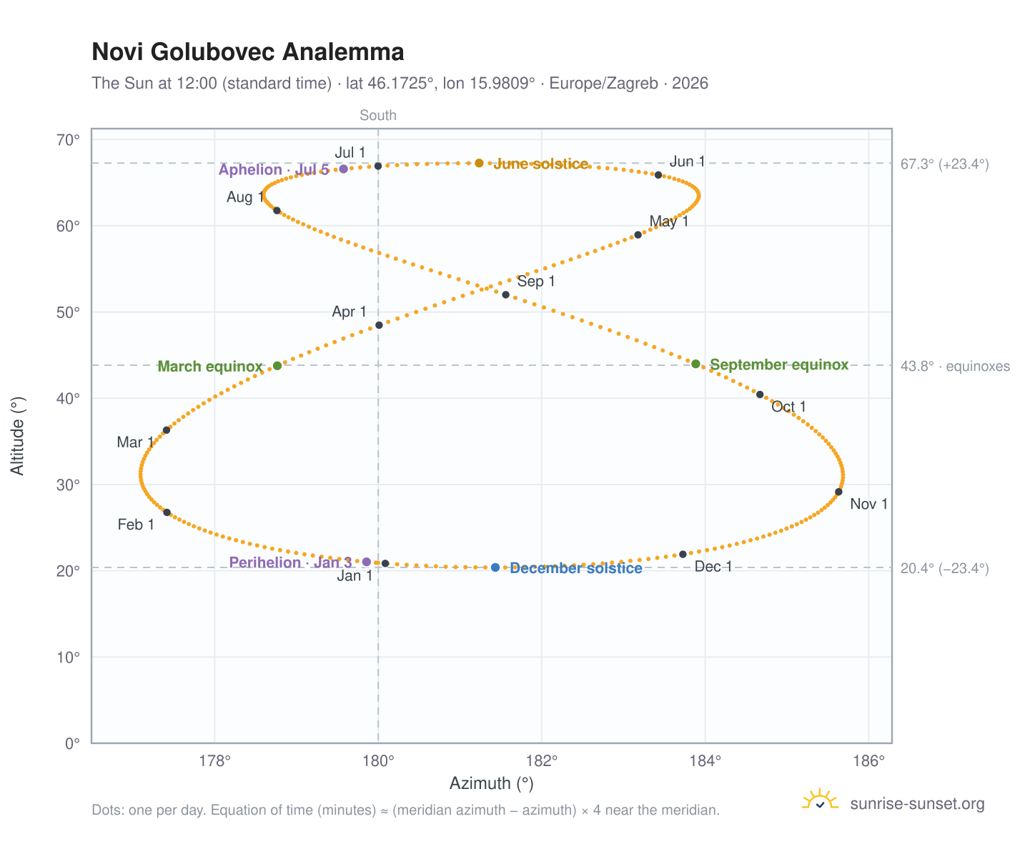 Novi Golubovec analemma chart: the Sun at 12:00 (standard time) through the year
