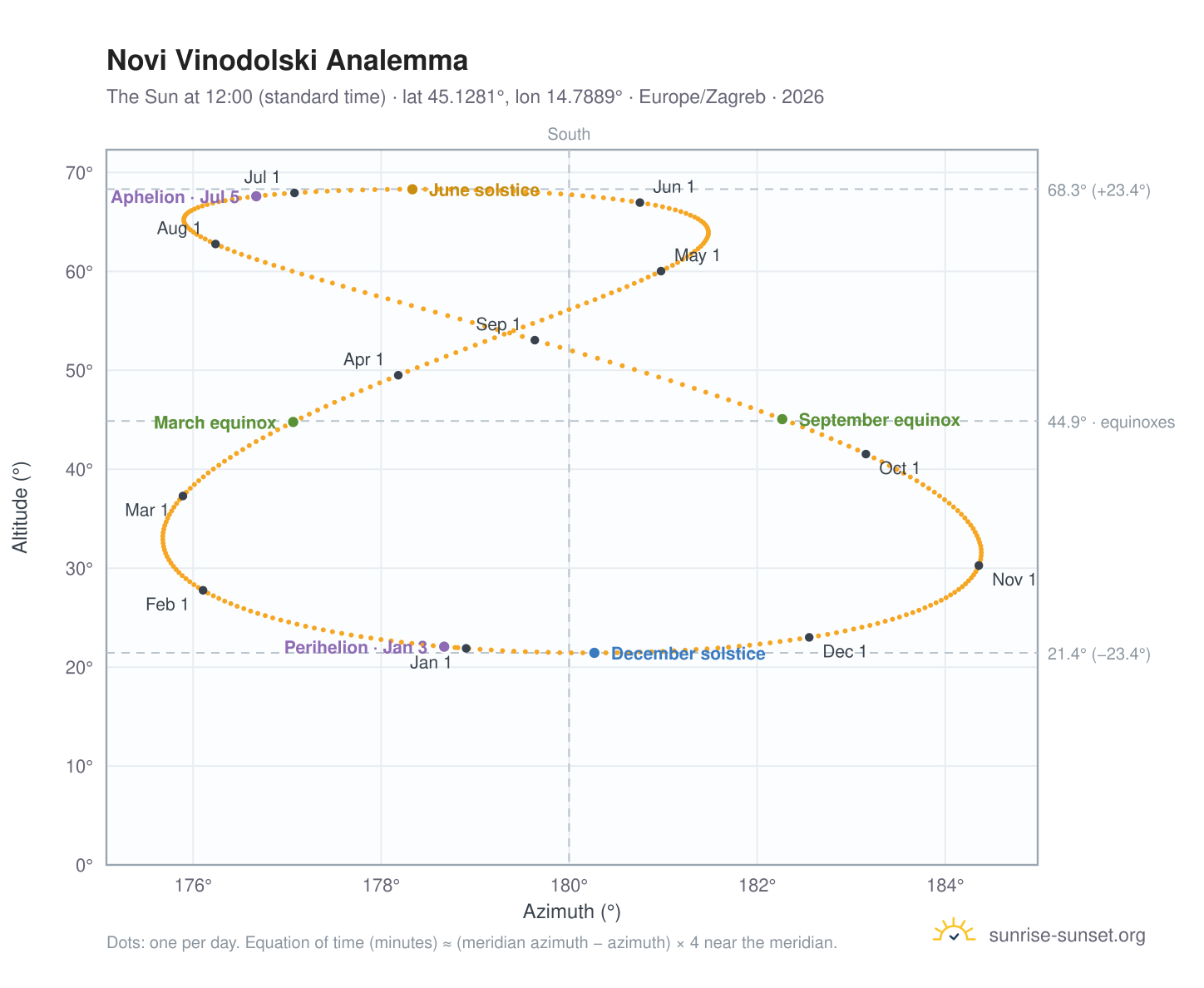 Novi Vinodolski analemma chart: the Sun at 12:00 (standard time) through the year