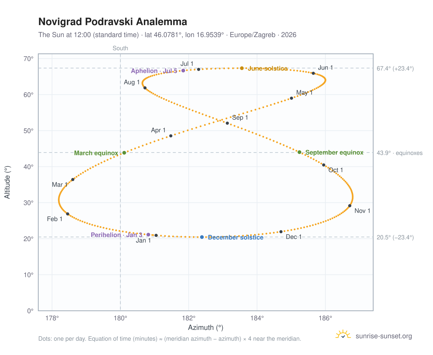 Novigrad Podravski analemma chart: the Sun at 12:00 (standard time) through the year