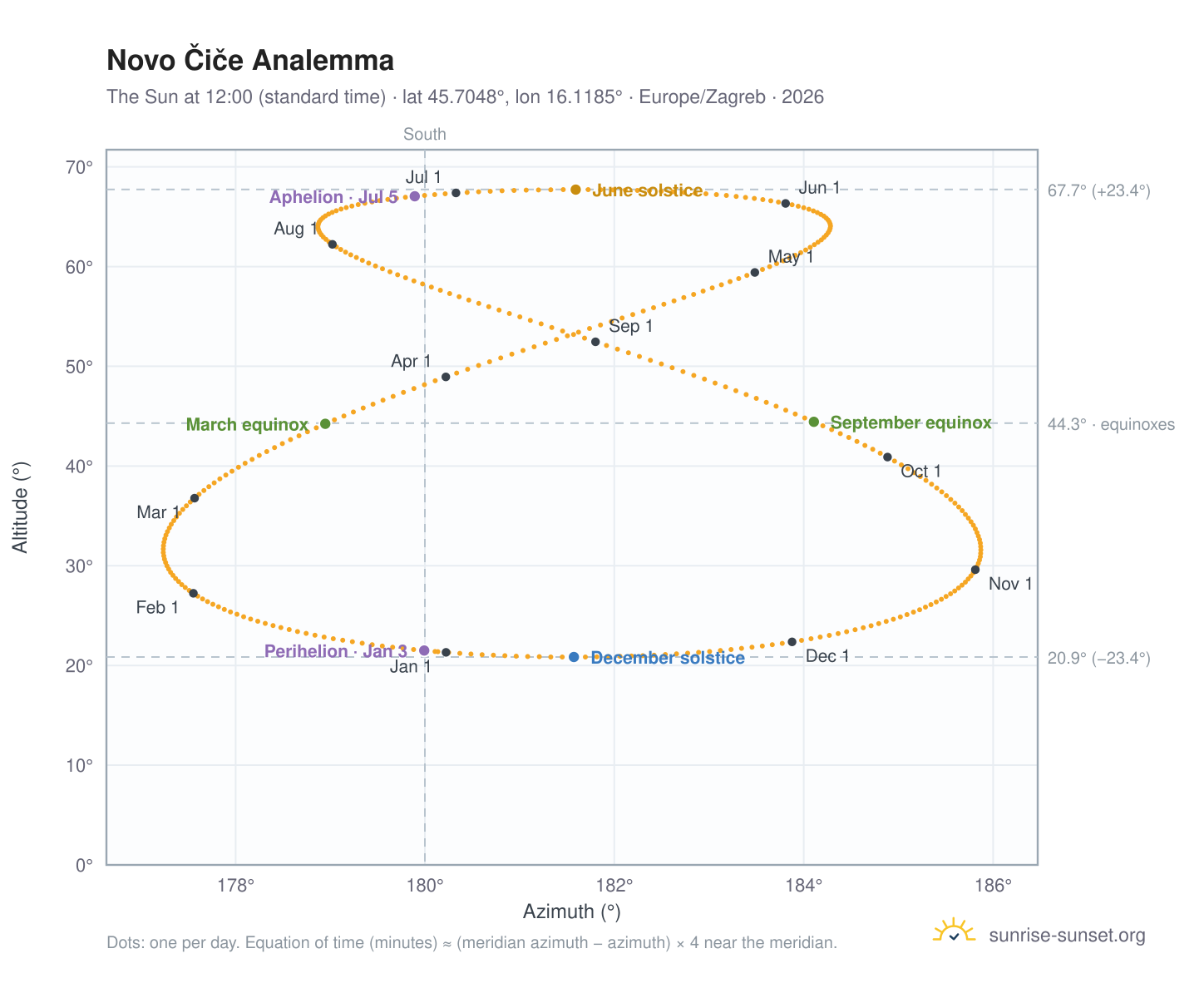 Novo Čiče analemma chart: the Sun at 12:00 (standard time) through the year