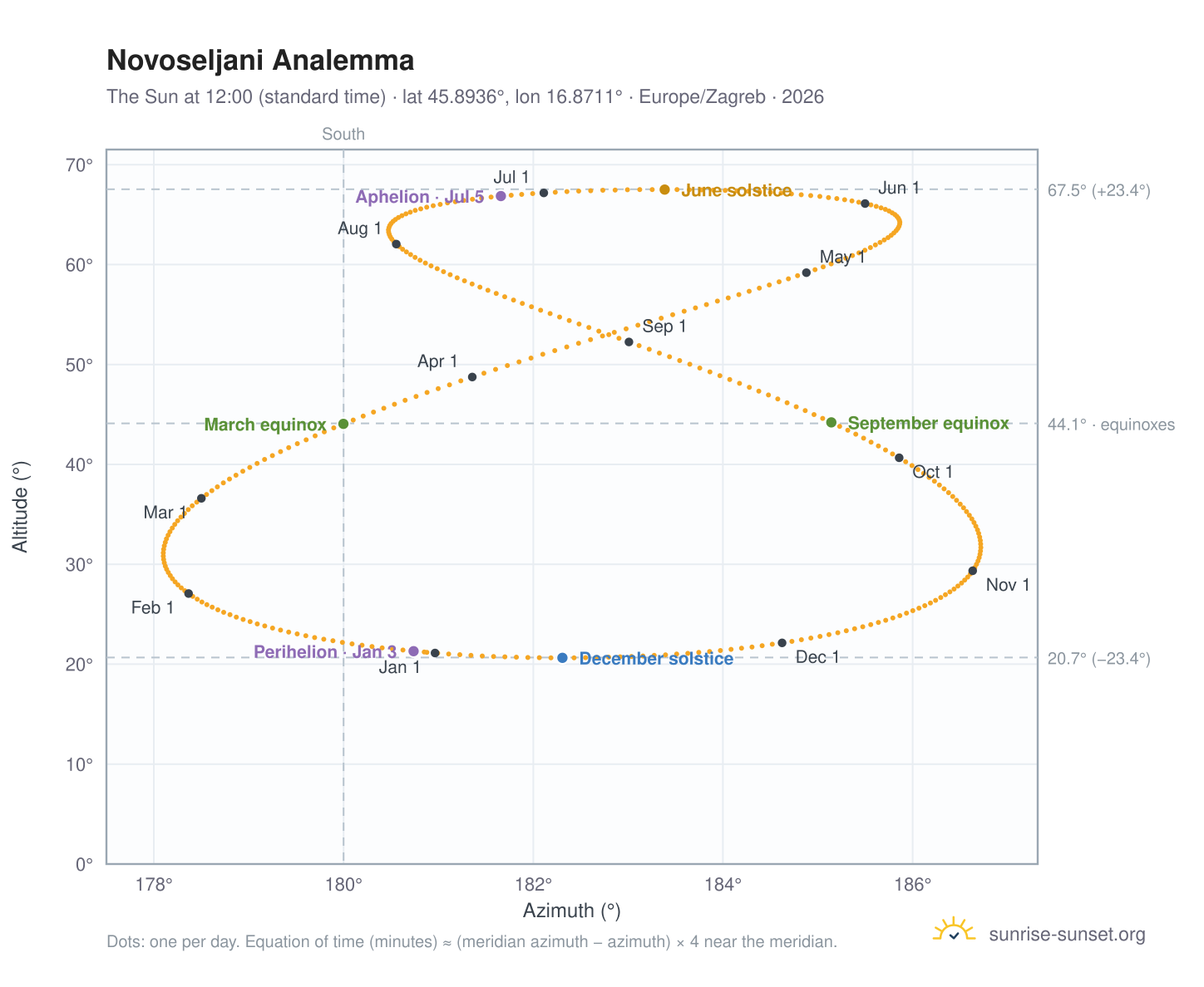 Novoseljani analemma chart: the Sun at 12:00 (standard time) through the year