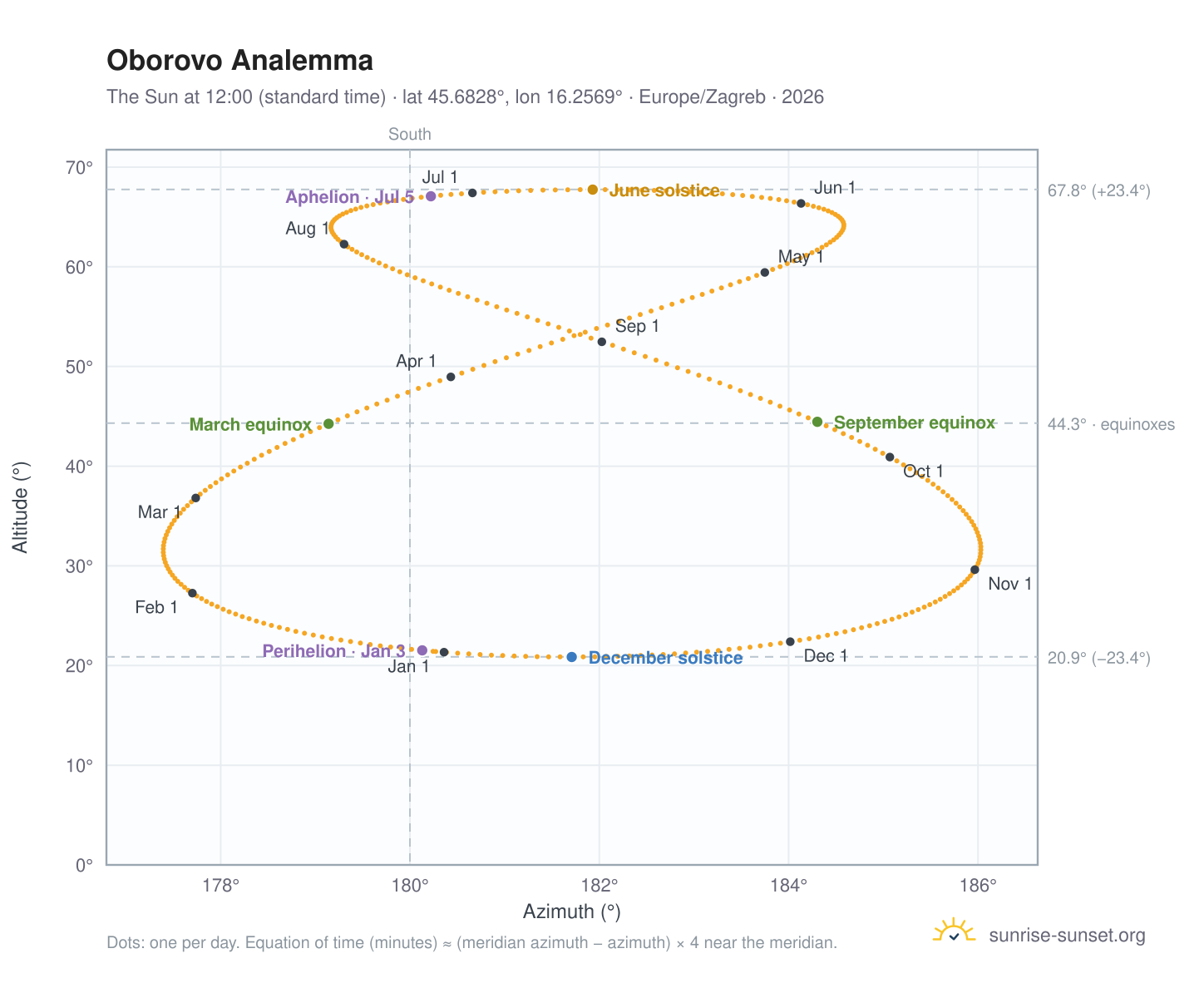 Oborovo analemma chart: the Sun at 12:00 (standard time) through the year
