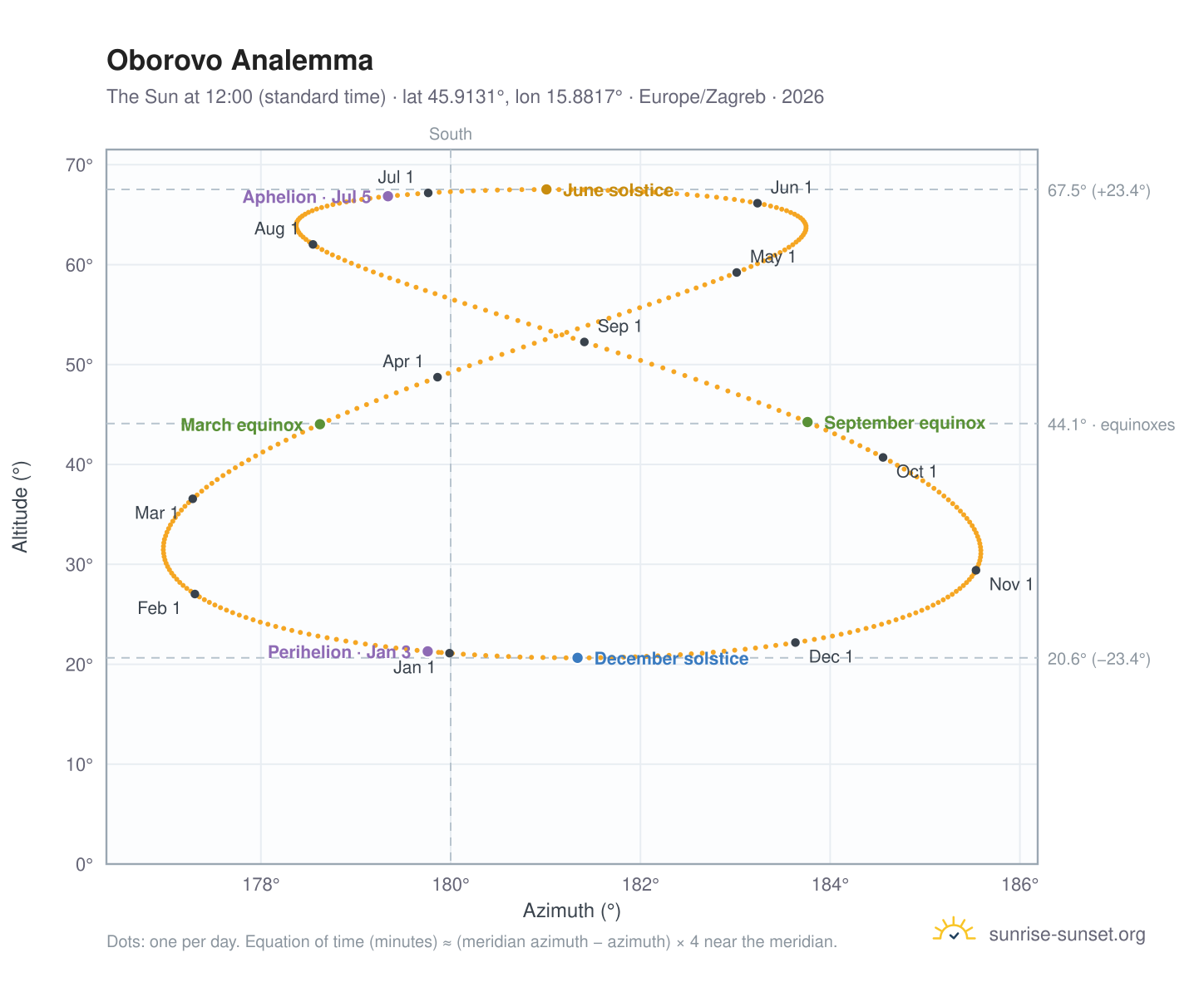 Oborovo analemma chart: the Sun at 12:00 (standard time) through the year