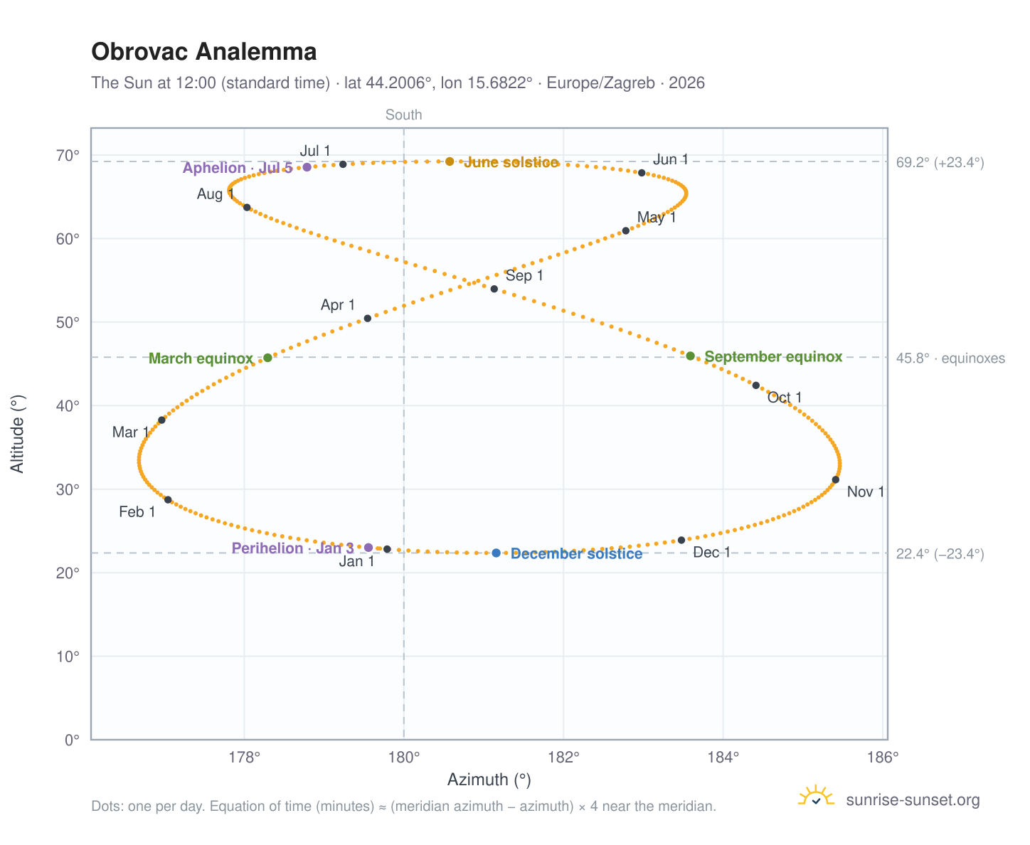 Obrovac analemma chart: the Sun at 12:00 (standard time) through the year