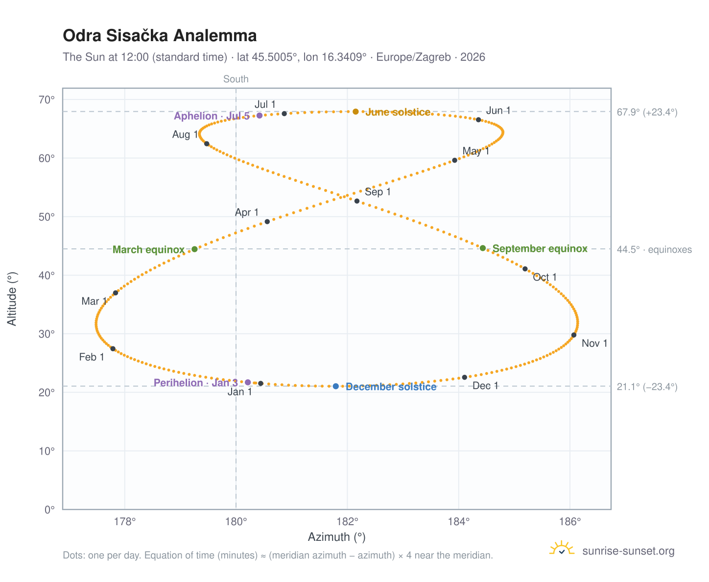 Odra Sisačka analemma chart: the Sun at 12:00 (standard time) through the year